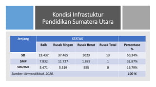 Kondisi Infrastuktur
Pendidikan Sumatera Utara
Jenjang STATUS
Baik Rusak Ringan Rusak Berat Rusak Total Persentase
%
SD 23.437 37.465 5023 13 50,34%
SMP 7.832 11.727 1.878 1 32,87%
SMA/SMK 5.471 5.319 555 0 16,79%
Sumber: Kemendikbud, 2020. 100 %
 