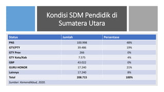 Kondisi SDM Pendidik di
Sumatera Utara
Status Jumlah Persentase
PNS 100.998 48%
GTY/PTY 39.486 19%
GTY Prov 266 0%
GTY Kota/Kab 7.575 4%
GBP 43.022 0%
GURU HONOR 17.240 21%
Lainnya 17.240 8%
Total 208.715 100%
Sumber: Kemendikbud, 2020.
 