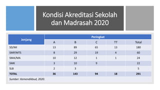 Kondisi Akreditasi Sekolah
dan Madrasah 2020
Jenjang
Peringkat
A B C TT Total
SD/MI 13 89 65 13 180
SMP/MTS 8 29 19 4 60
SMA/MA 10 12 1 1 24
SMK 3 10 9 22
SLB 2 3 5
TOTAL 36 143 94 18 291
Sumber: Kemendikbud, 2020.
 