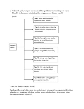 2. Coba anda gambarkan pula secara skematik kategori belajar menurut Gagne itu secara
hierarki? Berikan ulasan anda dari segi dan penggunaannya di dalam praktik!
Jawab:
Ulasan dari skematik tersebut adalah:
Tipe I signal learning (belajar signal atau tanda, isyarat) yaitu signal learning dapat di definisikan
sebagai proses penguasaan pola dasar perilaku yang bersifat involunter (involuntary) (tidak
disengaja dan didasari tujuannya).
Tipe I: Signal Learning (belajar
signal atau tanda, isyarat)
Tipe II: Stimulus- Respons learning
(belajar stimulus- respons, sambut
rangsangan)
Tipe III: Chaining (mempertautkan )
dan tipe IV: verbal Association
(asosiasi verbal)
Tipe V: Discrimination learning
(belajar mengadakan perbedaan)
Tipe VI: Concept Learning (belajar
konsep dan pengertian )
Tipe VII: Rule Learning ( belajar
membuat generalisasi, hukum-
hukum)
Tipe VIII: Problem solving ( belajar
memecahkan masalah )
Kategori
belajar
 