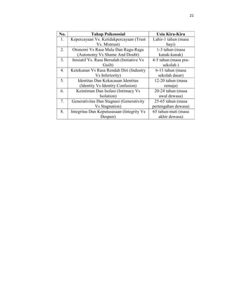 21



No.                Tahap Psikososial                  Usia Kira-Kira
1.    Kepercayaan Vs. Ketidakpercayaan (Trust       Lahir-1 tahun (masa
                      Vs. Mistrust)                         bayi)
2.     Otonomi Vs Rasa Malu Dan Ragu-Ragu             1-3 tahun (masa
          (Autonomy Vs Shame And Doubt)                 kanak-kanak)
3.     Inisiatif Vs. Rasa Bersalah (Initiative Vs   4-5 tahun (masa pra-
                          Guilt)                          sekolah )
4.    Ketekunan Vs Rasa Rendah Diri (Industry         6-11 tahun (masa
                     Vs Inferiority)                   sekolah dasar)
5.        Identitas Dan Kekacauan Identitas          12-20 tahun (masa
            (Identity Vs Identity Confusion)               remaja)
6.       Keintiman Dan Isolasi (Intimacy Vs          20-24 tahun (masa
                       Isolation)                       awal dewasa)
7.     Generativitas Dan Stagnasi (Generativity      25-65 tahun (masa
                     Vs Stagnation)                 pertengahan dewasa)
8.    Integritas Dan Keputusasaan (Integrity Vs     65 tahun-mati (masa
                        Despair)                        akhir dewasa)
 