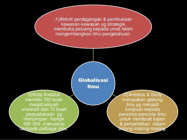 Perkembangan Sains D Teknologi