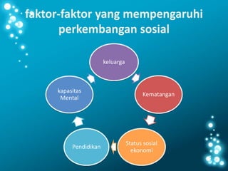 faktor-faktor yang mempengaruhi
perkembangan sosial
keluarga
Kematangan
Status sosial
ekonomi
Pendidikan
kapasitas
Mental
 