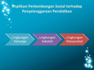 Implikasi Perkembangan Sosial terhadap
Penyelenggaraan Pendidikan
Lingkungan
Keluarga
Lingkungan
Sekolah
Lingkungan
Masyarakat
 