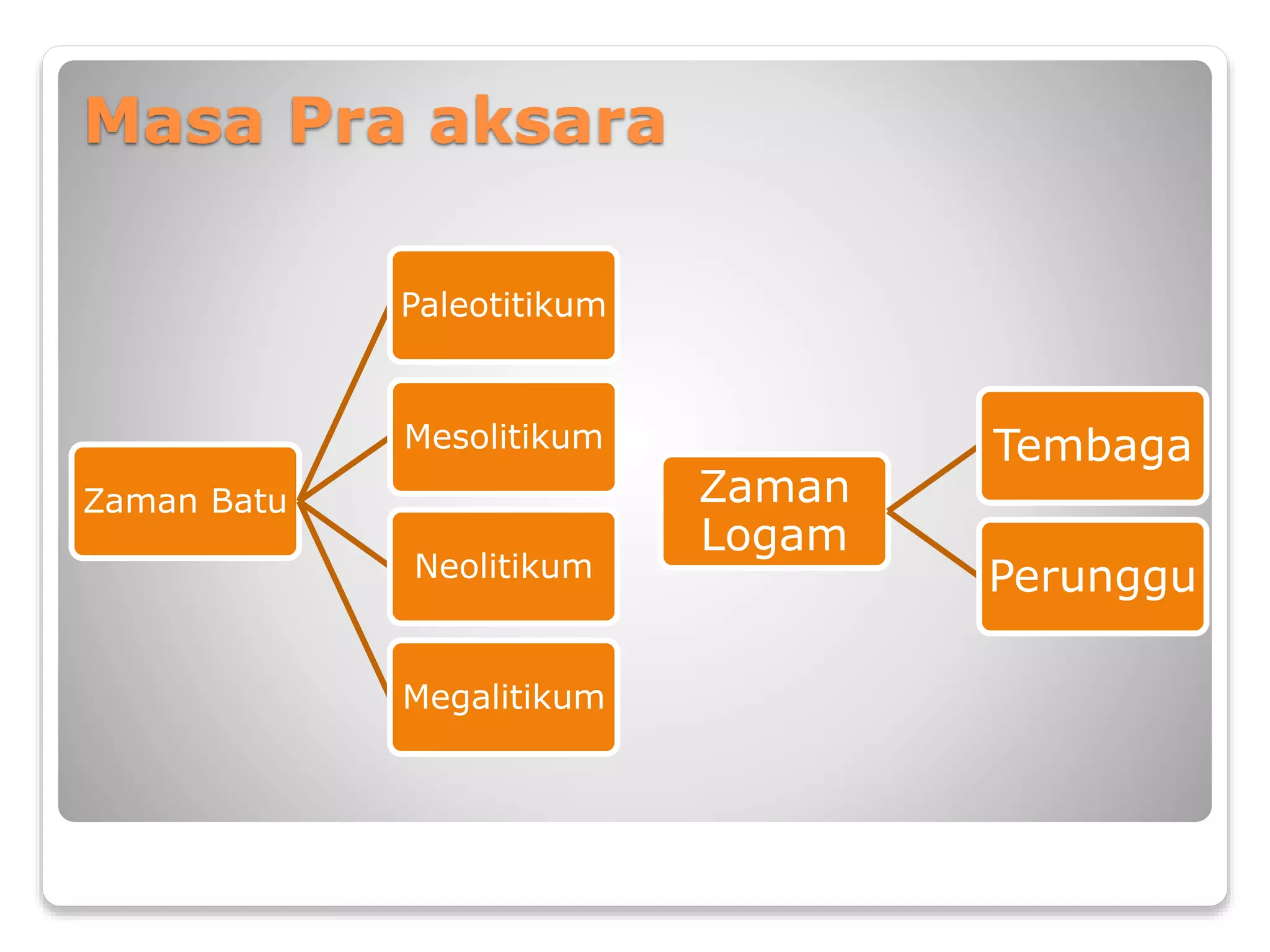 Perkembangan teknologi di masa pra aksara | PPTX