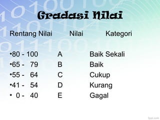 Gradasi Nilai
Rentang Nilai Nilai Kategori
•80 - 100 A Baik Sekali
•65 - 79 B Baik
•55 - 64 C Cukup
•41 - 54 D Kurang
• 0 - 40 E Gagal
 