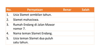 No. Pernyataan Benar Salah
1. Usia Slamet sembilan tahun.
2. Slamet mahasiswa.
3. Rumah Endang di Jalan Mawar
nomor 7.
4. Nama teman Slamet Endang.
5. Usia teman Slamet dua puluh
satu tahun.
 