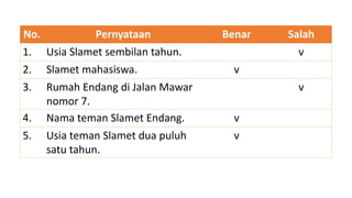 No. Pernyataan Benar Salah
1. Usia Slamet sembilan tahun. v
2. Slamet mahasiswa. v
3. Rumah Endang di Jalan Mawar
nomor 7.
v
4. Nama teman Slamet Endang. v
5. Usia teman Slamet dua puluh
satu tahun.
v
 