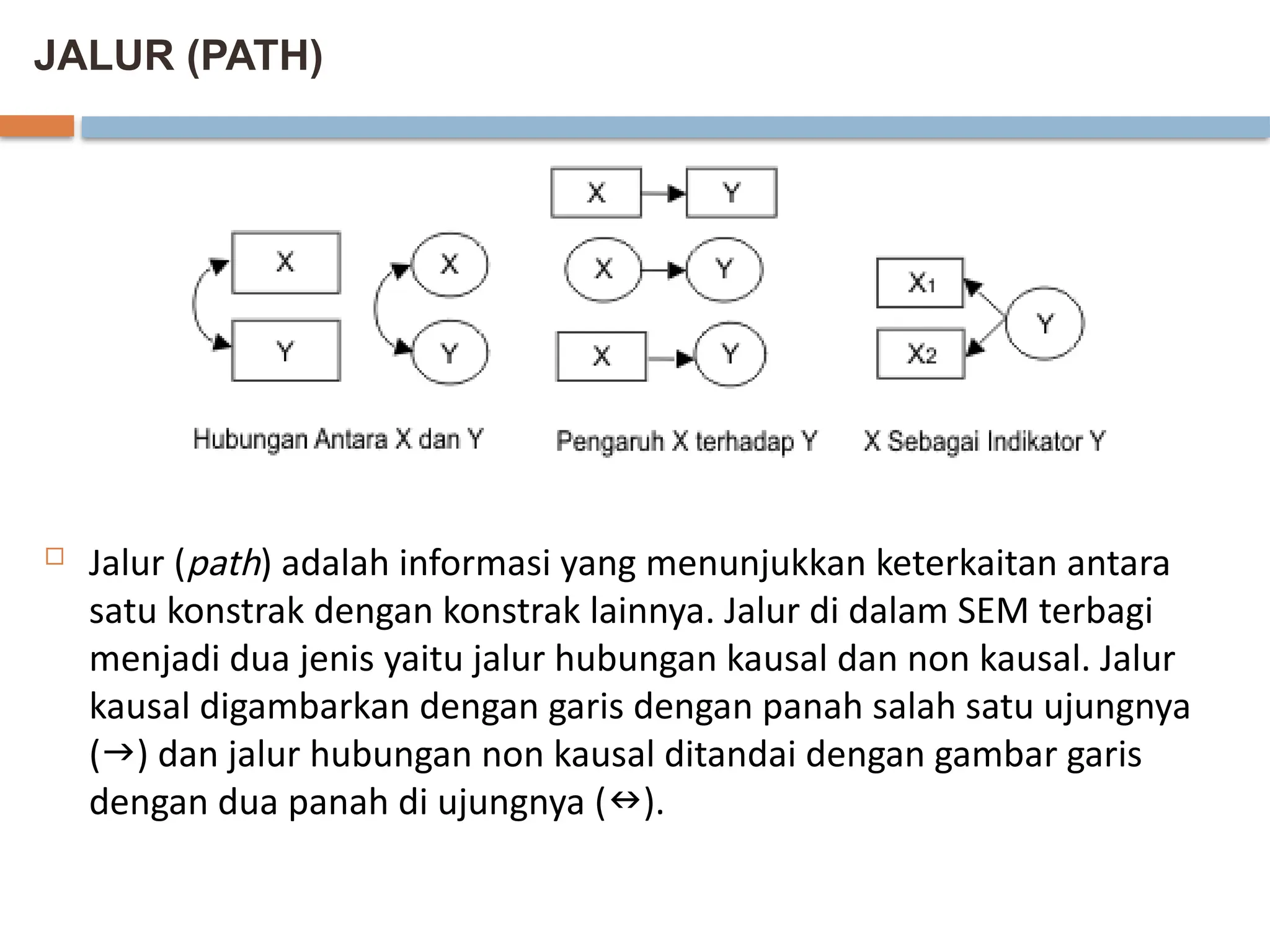 JALUR (PATH)
 Jalur (path) adalah informasi yang menunjukkan keterkaitan antara
satu konstrak dengan konstrak lainnya. Jalur di dalam SEM terbagi
menjadi dua jenis yaitu jalur hubungan kausal dan non kausal. Jalur
kausal digambarkan dengan garis dengan panah salah satu ujungnya
() dan jalur hubungan non kausal ditandai dengan gambar garis
dengan dua panah di ujungnya ().
 