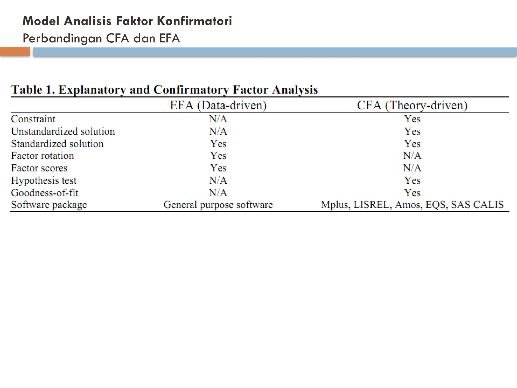 Model Analisis Faktor Konfirmatori
Perbandingan CFA dan EFA
 