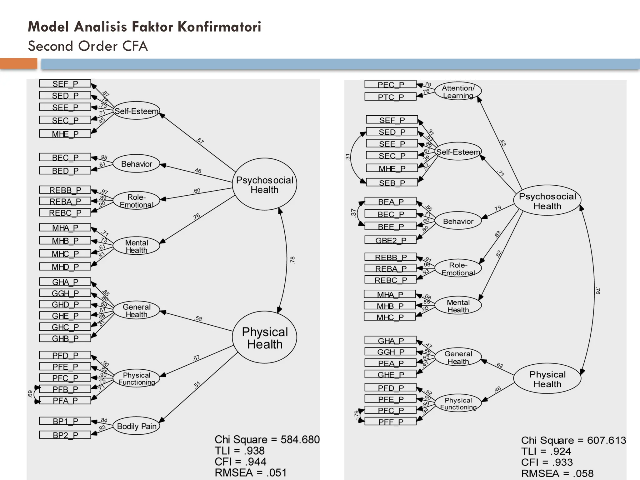 Model Analisis Faktor Konfirmatori
Second Order CFA
 