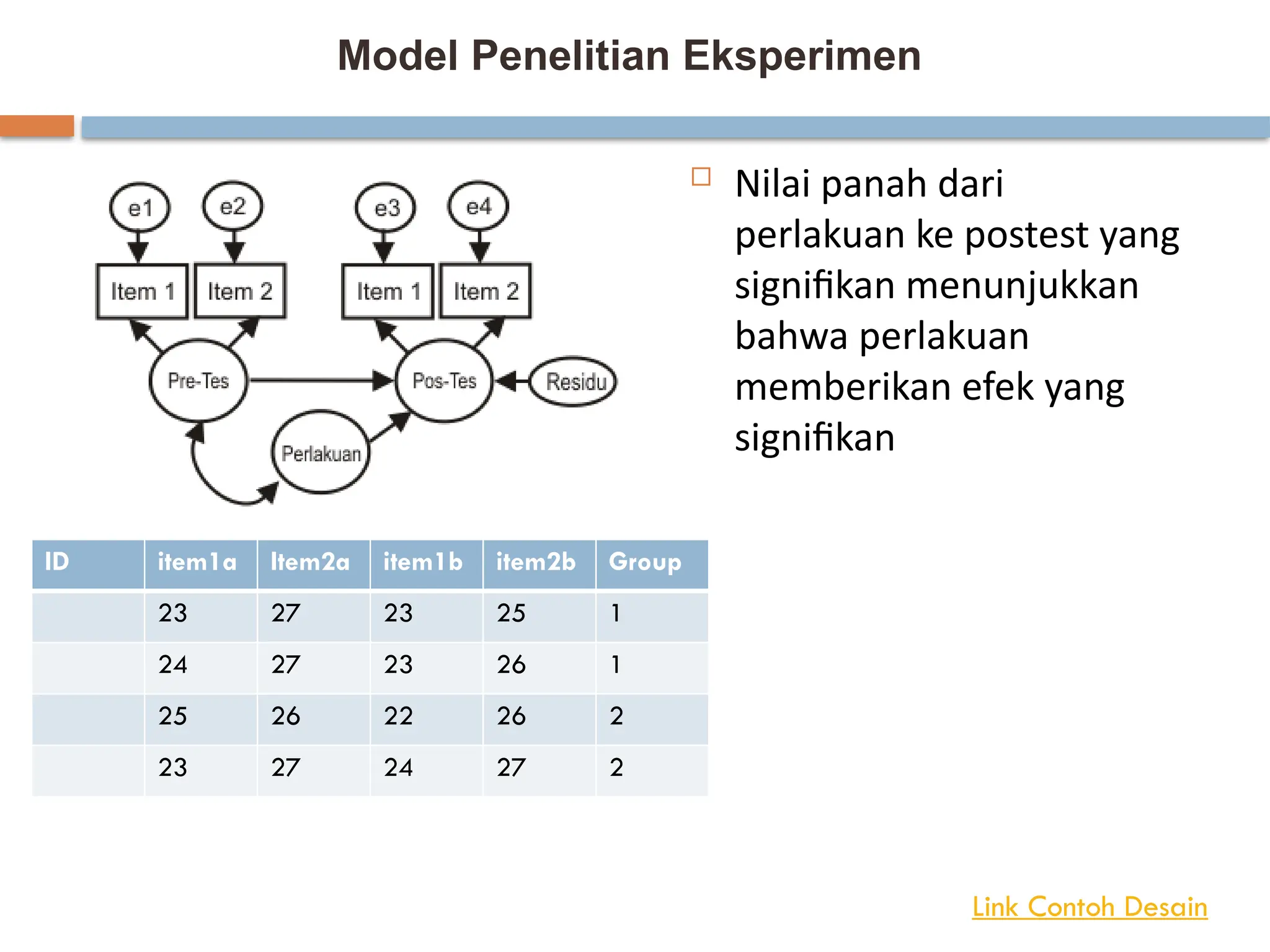 Model Penelitian Eksperimen
 Nilai panah dari
perlakuan ke postest yang
signifikan menunjukkan
bahwa perlakuan
memberikan efek yang
signifikan
ID item1a Item2a item1b item2b Group
23 27 23 25 1
24 27 23 26 1
25 26 22 26 2
23 27 24 27 2
Link Contoh Desain
 