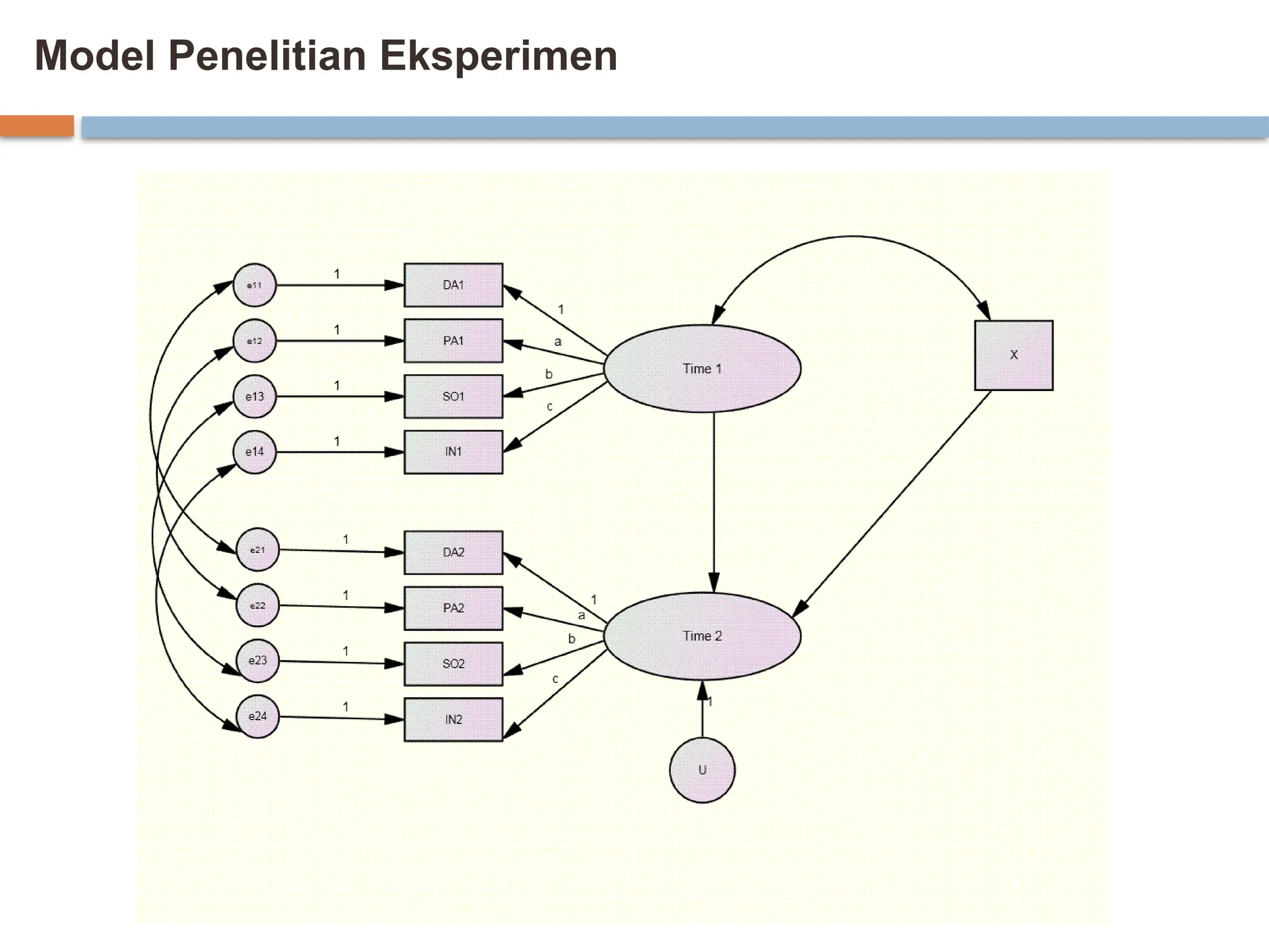 Model Penelitian Eksperimen
 