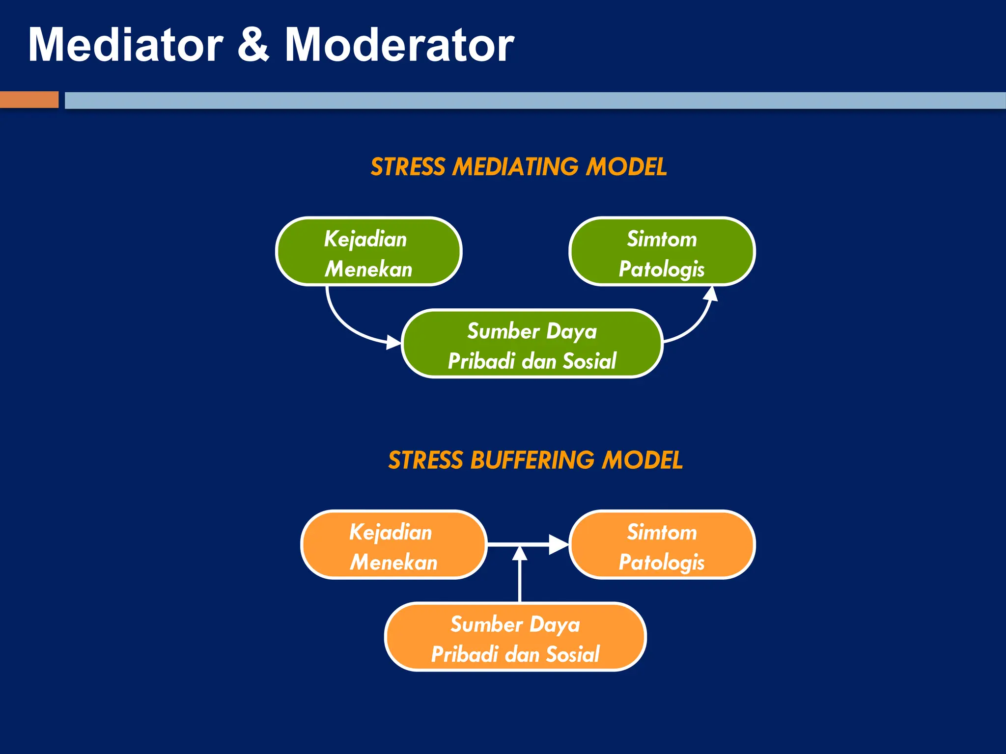 STRESS MEDIATING MODEL
STRESS BUFFERING MODEL
Kejadian
Menekan
Simtom
Patologis
Sumber Daya
Pribadi dan Sosial
Kejadian
Menekan
Simtom
Patologis
Sumber Daya
Pribadi dan Sosial
Mediator & Moderator
 