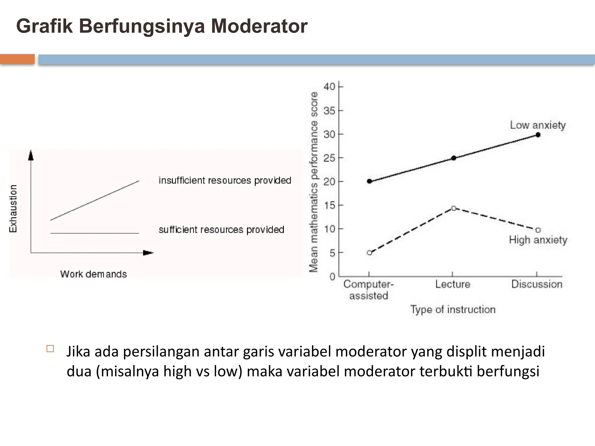 Grafik Berfungsinya Moderator
 Jika ada persilangan antar garis variabel moderator yang displit menjadi
dua (misalnya high vs low) maka variabel moderator terbukti berfungsi
 