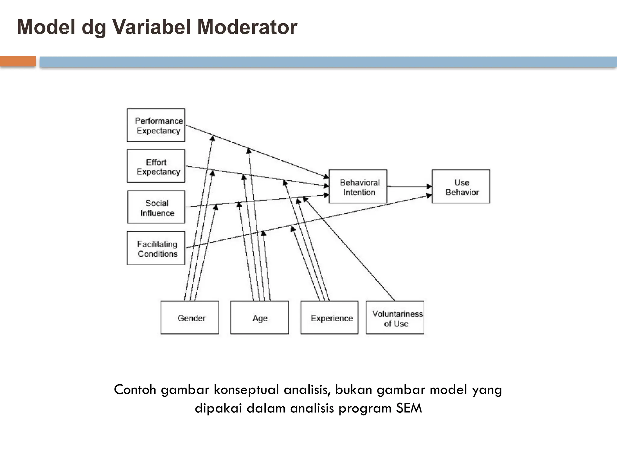 Model dg Variabel Moderator
Contoh gambar konseptual analisis, bukan gambar model yang
dipakai dalam analisis program SEM
 