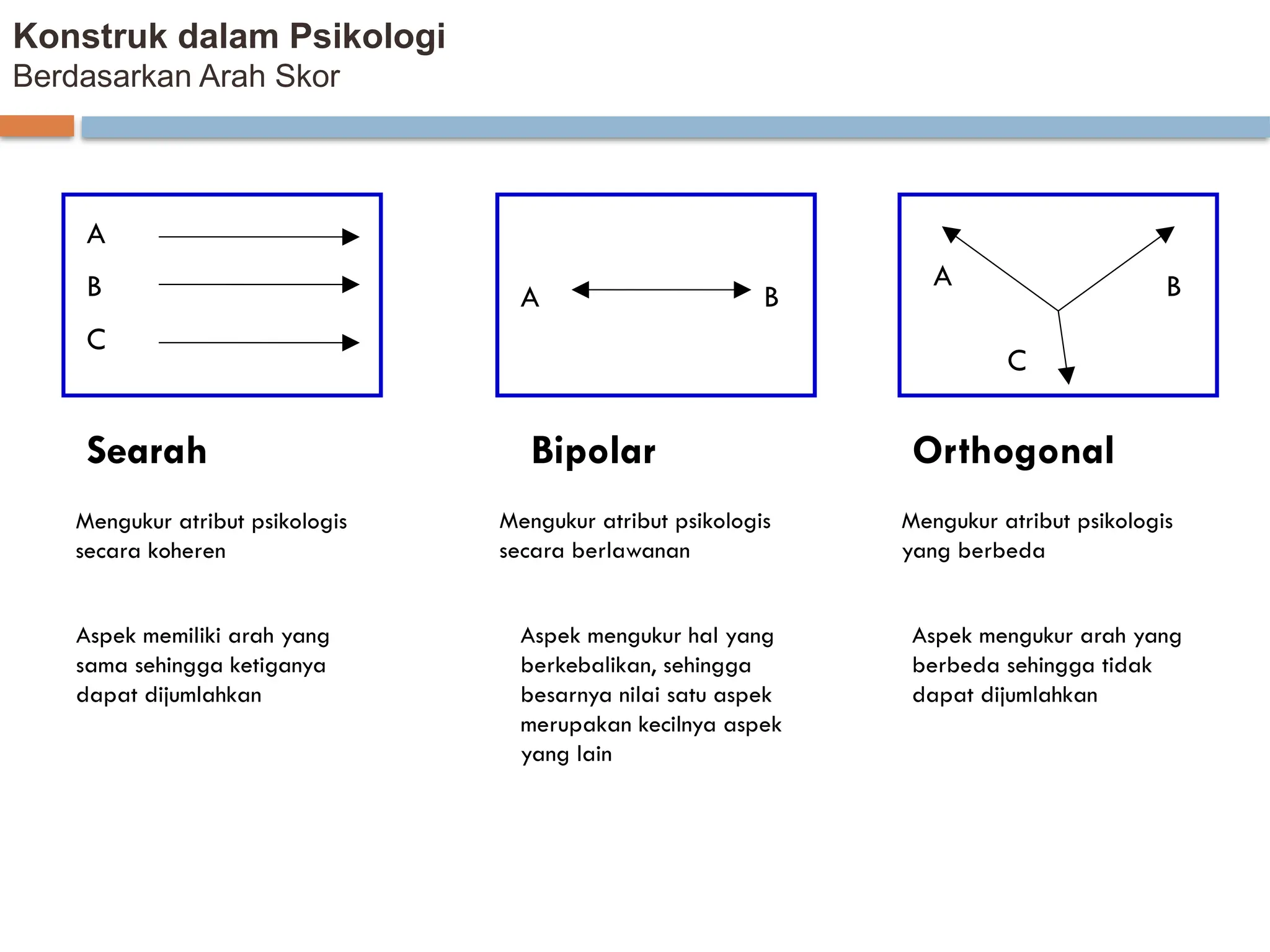 Konstruk dalam Psikologi
Berdasarkan Arah Skor
Searah Bipolar Orthogonal
Mengukur atribut psikologis
secara koheren
Mengukur atribut psikologis
secara berlawanan
Mengukur atribut psikologis
yang berbeda
A
B
C
A B
A
C
B
Aspek memiliki arah yang
sama sehingga ketiganya
dapat dijumlahkan
Aspek mengukur hal yang
berkebalikan, sehingga
besarnya nilai satu aspek
merupakan kecilnya aspek
yang lain
Aspek mengukur arah yang
berbeda sehingga tidak
dapat dijumlahkan
 