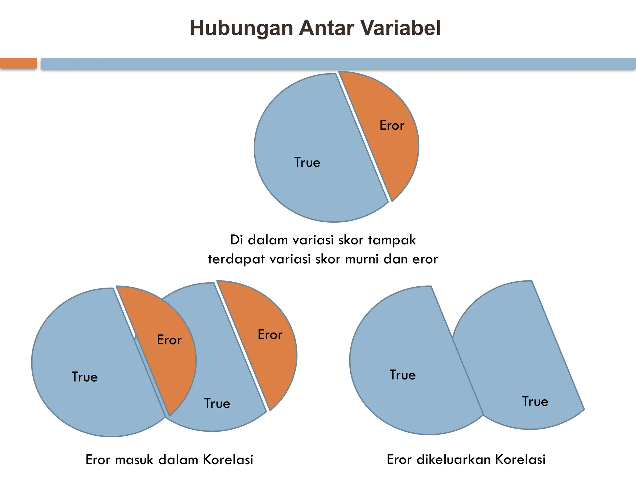 Hubungan Antar Variabel
True
Eror
True
Eror
True
Eror
True
True
Eror masuk dalam Korelasi Eror dikeluarkan Korelasi
Di dalam variasi skor tampak
terdapat variasi skor murni dan eror
 