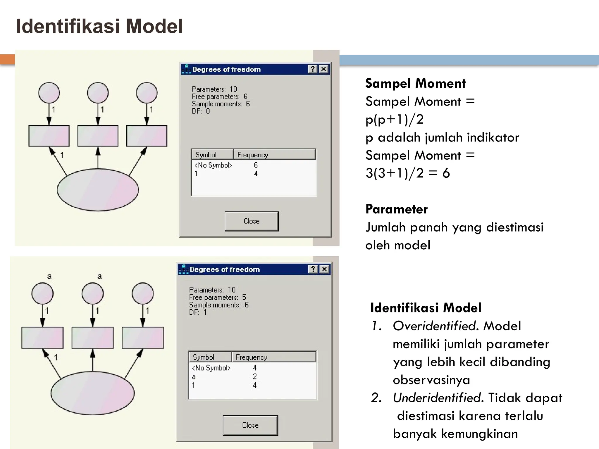 Identifikasi Model
Sampel Moment
Sampel Moment =
p(p+1)/2
p adalah jumlah indikator
Sampel Moment =
3(3+1)/2 = 6
Parameter
Jumlah panah yang diestimasi
oleh model
Identifikasi Model
1. Overidentified. Model
memiliki jumlah parameter
yang lebih kecil dibanding
observasinya
2. Underidentified. Tidak dapat
diestimasi karena terlalu
banyak kemungkinan
 