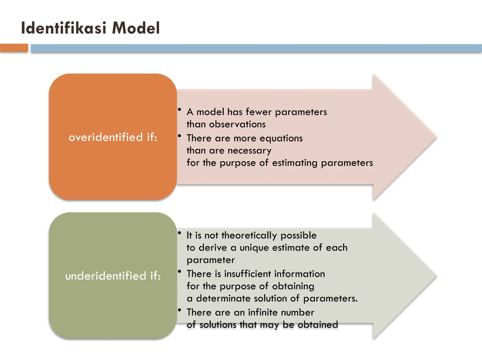 Identifikasi Model
• A model has fewer parameters
than observations
• There are more equations
than are necessary
for the purpose of estimating parameters
overidentified if:
• It is not theoretically possible
to derive a unique estimate of each
parameter
• There is insufficient information
for the purpose of obtaining
a determinate solution of parameters.
• There are an infinite number
of solutions that may be obtained
underidentified if:
 
