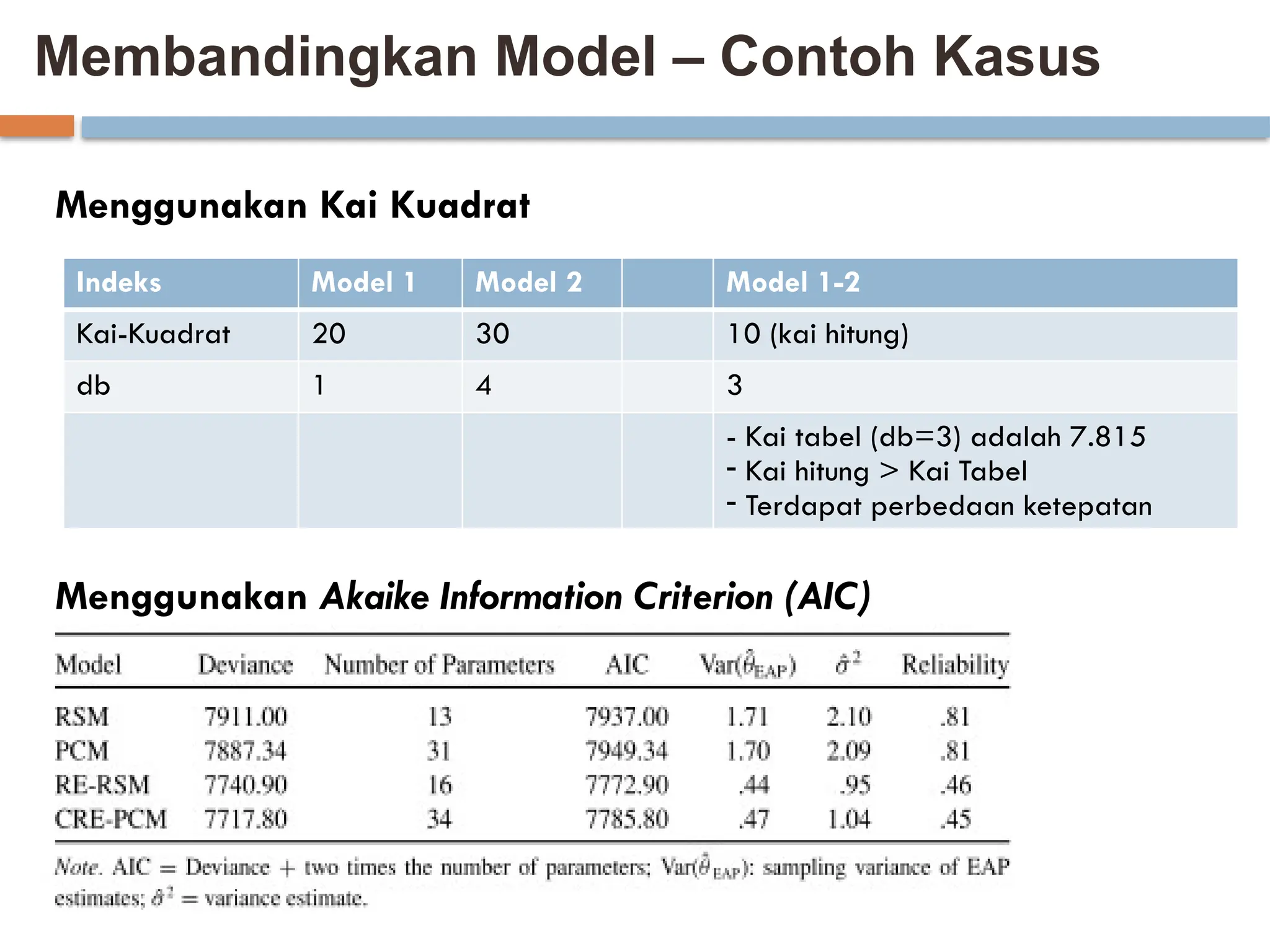 Membandingkan Model – Contoh Kasus
Indeks Model 1 Model 2 Model 1-2
Kai-Kuadrat 20 30 10 (kai hitung)
db 1 4 3
- Kai tabel (db=3) adalah 7.815
- Kai hitung > Kai Tabel
- Terdapat perbedaan ketepatan
Menggunakan Kai Kuadrat
Menggunakan Akaike Information Criterion (AIC)
 