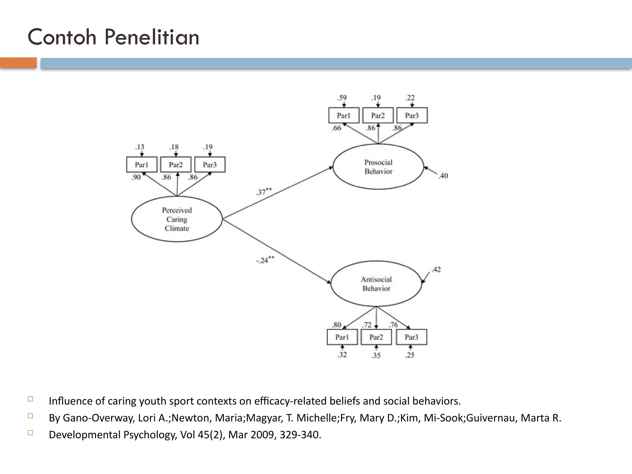 Contoh Penelitian
 Influence of caring youth sport contexts on efficacy-related beliefs and social behaviors.
 By Gano-Overway, Lori A.;Newton, Maria;Magyar, T. Michelle;Fry, Mary D.;Kim, Mi-Sook;Guivernau, Marta R.
 Developmental Psychology, Vol 45(2), Mar 2009, 329-340.
 