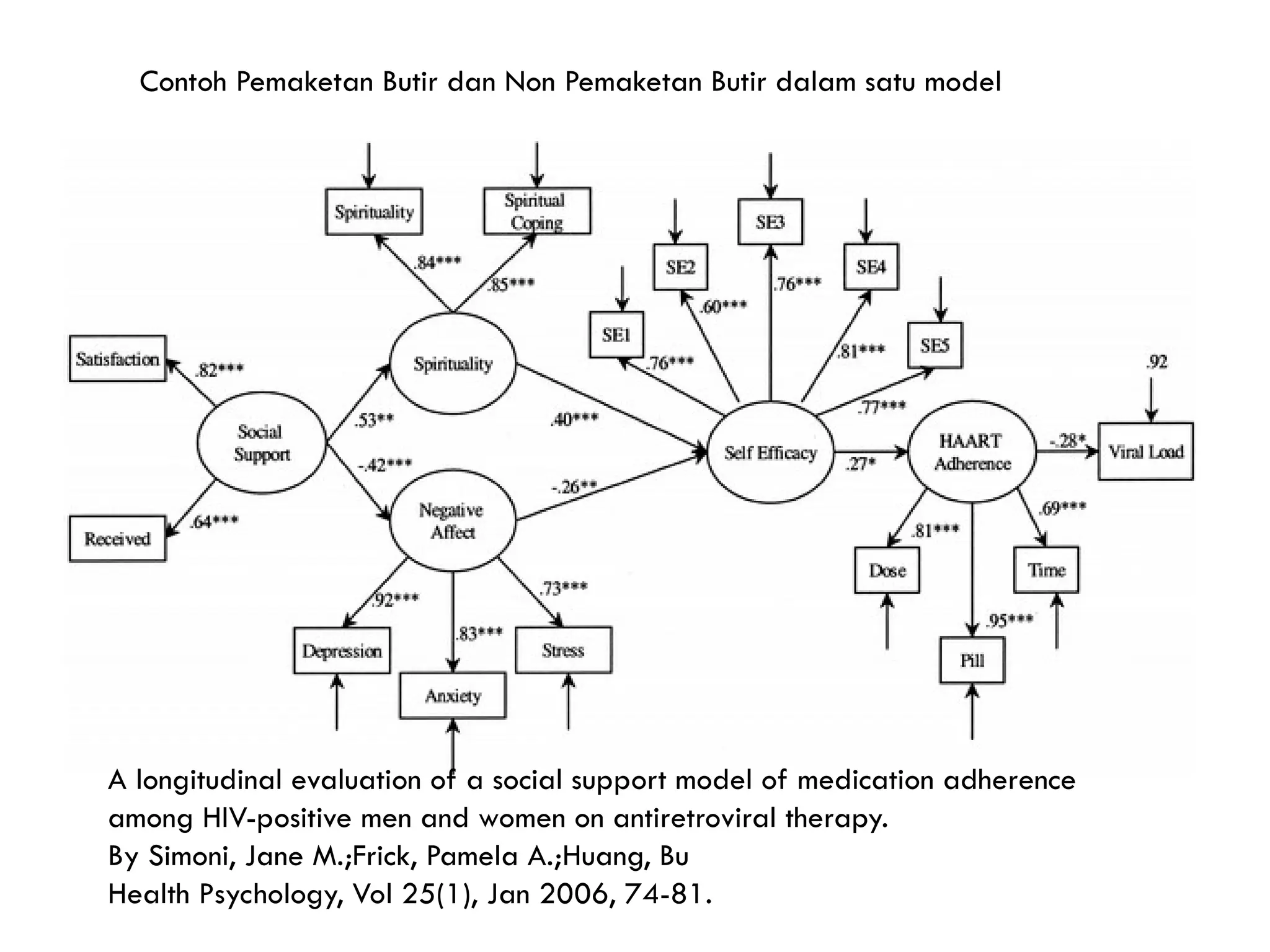 Contoh Pemaketan Butir dan Non Pemaketan Butir dalam satu model
A longitudinal evaluation of a social support model of medication adherence
among HIV-positive men and women on antiretroviral therapy.
By Simoni, Jane M.;Frick, Pamela A.;Huang, Bu
Health Psychology, Vol 25(1), Jan 2006, 74-81.
 
