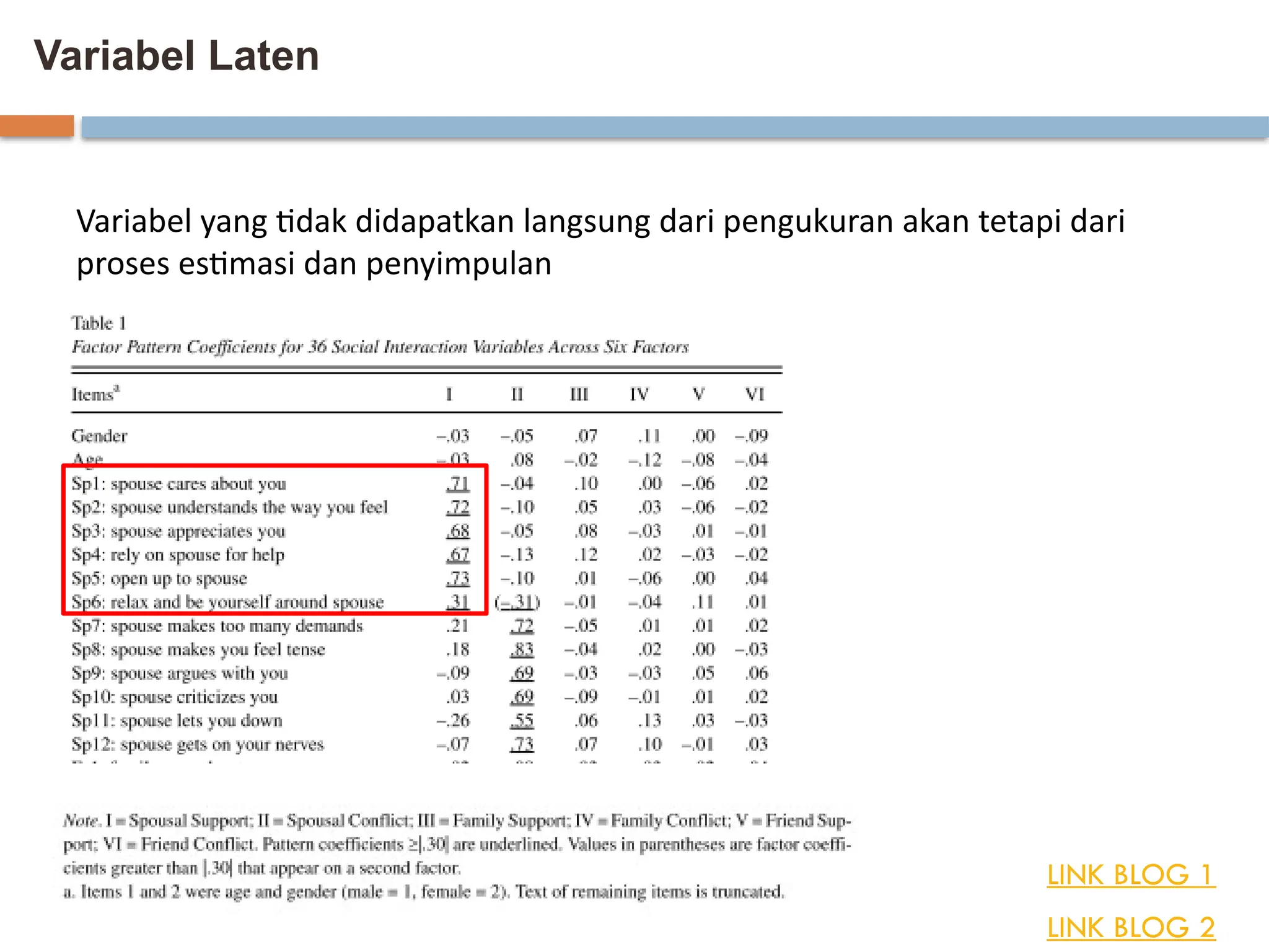 Variabel Laten
Variabel yang tidak didapatkan langsung dari pengukuran akan tetapi dari
proses estimasi dan penyimpulan
LINK BLOG 1
LINK BLOG 2
 