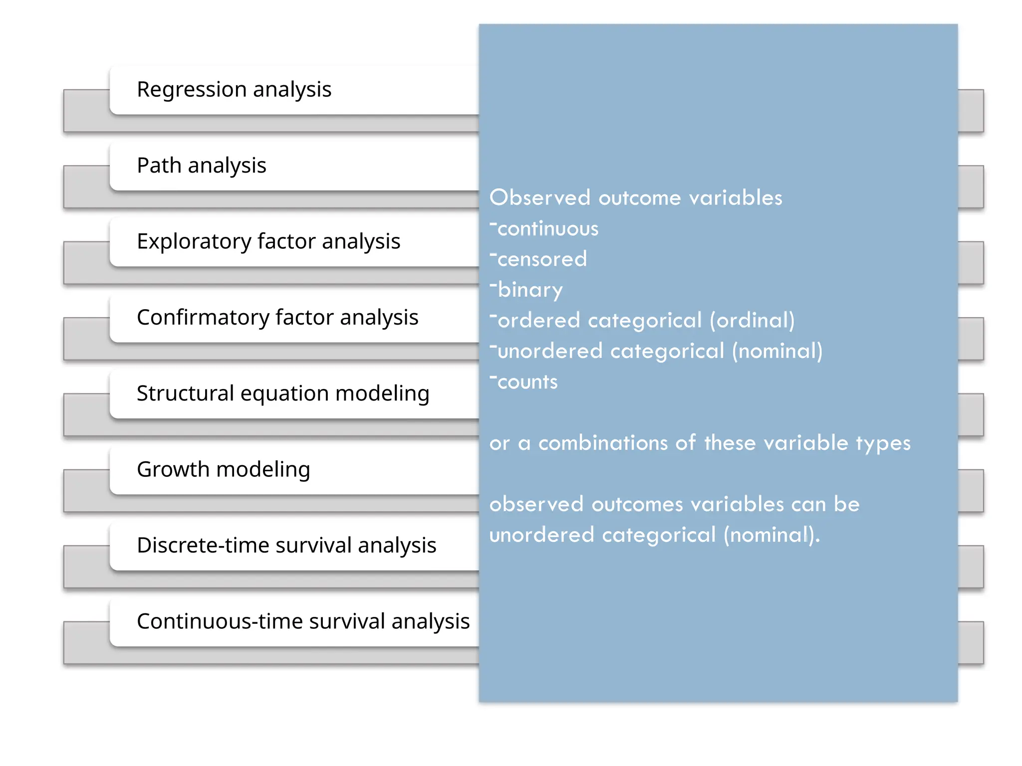 Regression analysis
Path analysis
Exploratory factor analysis
Confirmatory factor analysis
Structural equation modeling
Growth modeling
Discrete-time survival analysis
Continuous-time survival analysis
Observed outcome variables
-continuous
-censored
-binary
-ordered categorical (ordinal)
-unordered categorical (nominal)
-counts
or a combinations of these variable types
observed outcomes variables can be
unordered categorical (nominal).
 