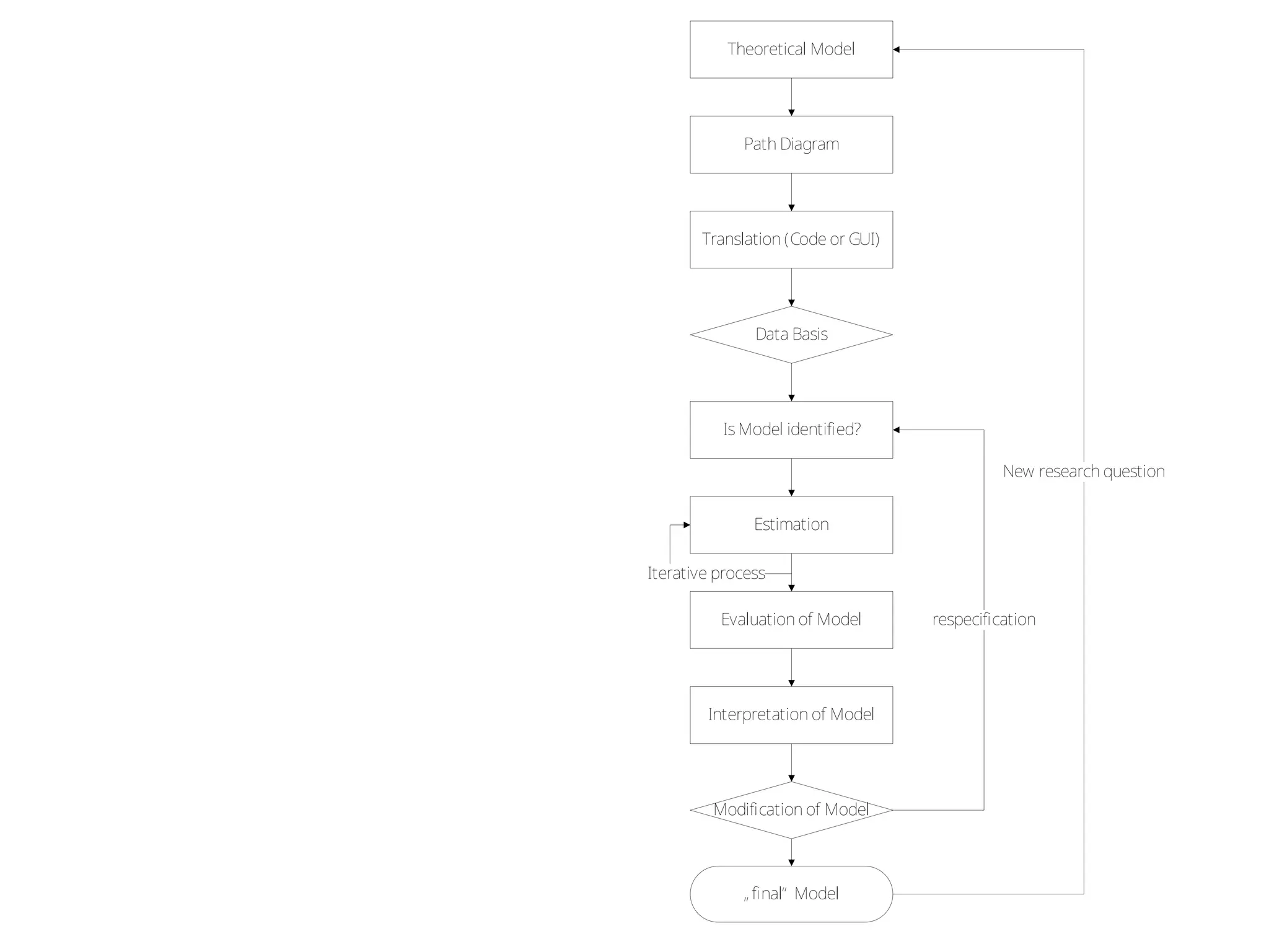 Theoretical Model
Path Diagram
Translation (Code or GUI)
Data Basis
Is Model identified?
Estimation
Evaluation of Model
Interpretation of Model
Modification of Model
„final“ Model
respecification
Iterative process
New research question
 