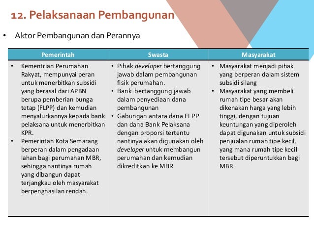 Pembangunan Perumahan Masyarakat Berpenghasilan Rendah Terjangkau Mel