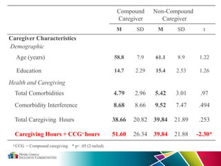 Compound
Caregiver
Non-Compound
Caregiver
M SD M SD t
Caregiver Characteristics
Demographic
Age (years) 58.8 7.9 61.1 8.9 1.22
Education 14.7 2.29 15.4 2.53 1.26
Health and Caregiving
Total Comorbidities 4.79 2.96 5.42 3.01 .97
Comorbidity Interference 8.68 8.66 9.52 7.47 .494
Total Caregiving Hours 38.66 20.82 39.84 21.89 .253
Caregiving Hours + CCGa hours 51.60 26.34 39.84 21.88 -2.30*
25
a CCG = Compound caregiving * p< .05 (2-tailed).
 