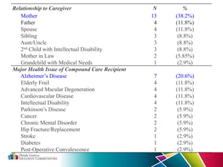 Relationship to Caregiver N %
Mother 13 (38.2%)
Father 4 (11.8%)
Spouse 4 (11.8%)
Sibling 3 (8.8%)
Aunt/Uncle 3 (8.8%)
2nd Child with Intellectual Disability 3 (8.8%)
Mother in Law 2 (5.85%)
Grandchild with Medical Needs 1 (2.9%)
Major Health Issue of Compound Care Recipient
Alzheimer’s Disease 7 (20.6%)
Elderly Frail 4 (11.8%)
Advanced Macular Degeneration 4 (11.8%)
Cardiovascular Disease 4 (11.8%)
Intellectual Disability 4 (11.8%)
Parkinson’s Disease 2 (5.9%)
Cancer 2 (5.9%)
Chronic Mental Disorder 2 (5.9%)
Hip Fracture/Replacement 2 (5.9%)
Stroke 1 (2.9%)
Diabetes 1 (2.9%)
Post-Operative Convalescence 1 (2.9%)
27
 