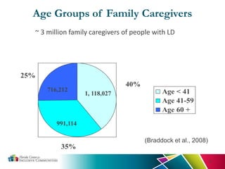 Age Groups of Family Caregivers
8
35%
40%
25%
Age < 41
Age 41-59
Age 60 +
~ 3 million family caregivers of people with LD
716,212
1, 118,027
991,114
(Braddock et al., 2008)
 