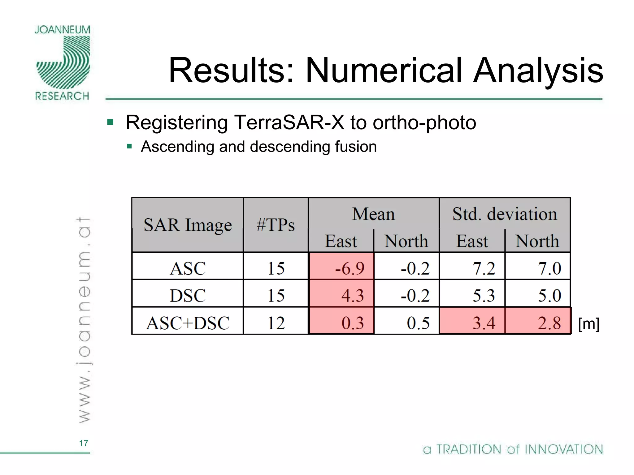 Results: Numerical Analysis Registering TerraSAR-X to ortho-photo Ascending and descending fusion [m] 
