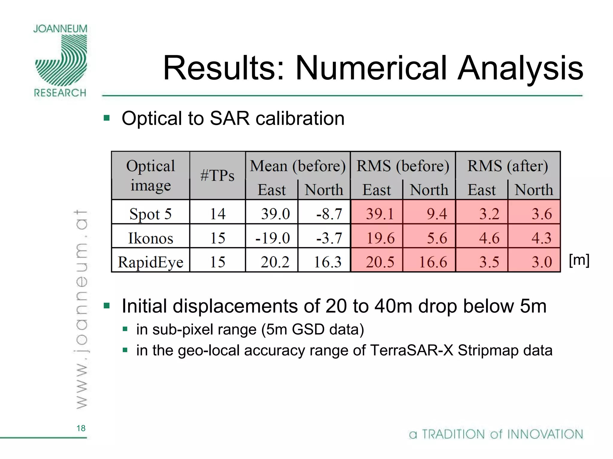 Results: Numerical Analysis Optical to SAR calibration Initial displacements of 20 to 40m drop below 5m in sub-pixel range (5m GSD data) in the geo-local accuracy range of TerraSAR-X Stripmap data [m] 