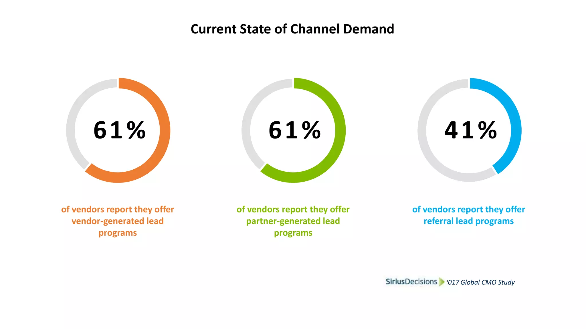 Current State of Channel Demand
61%
of vendors report they offer
partner-generated lead
programs
61%
of vendors report they offer
vendor-generated lead
programs
41%
of vendors report they offer
referral lead programs
SiriusDecisions 2017 Global CMO Study
 