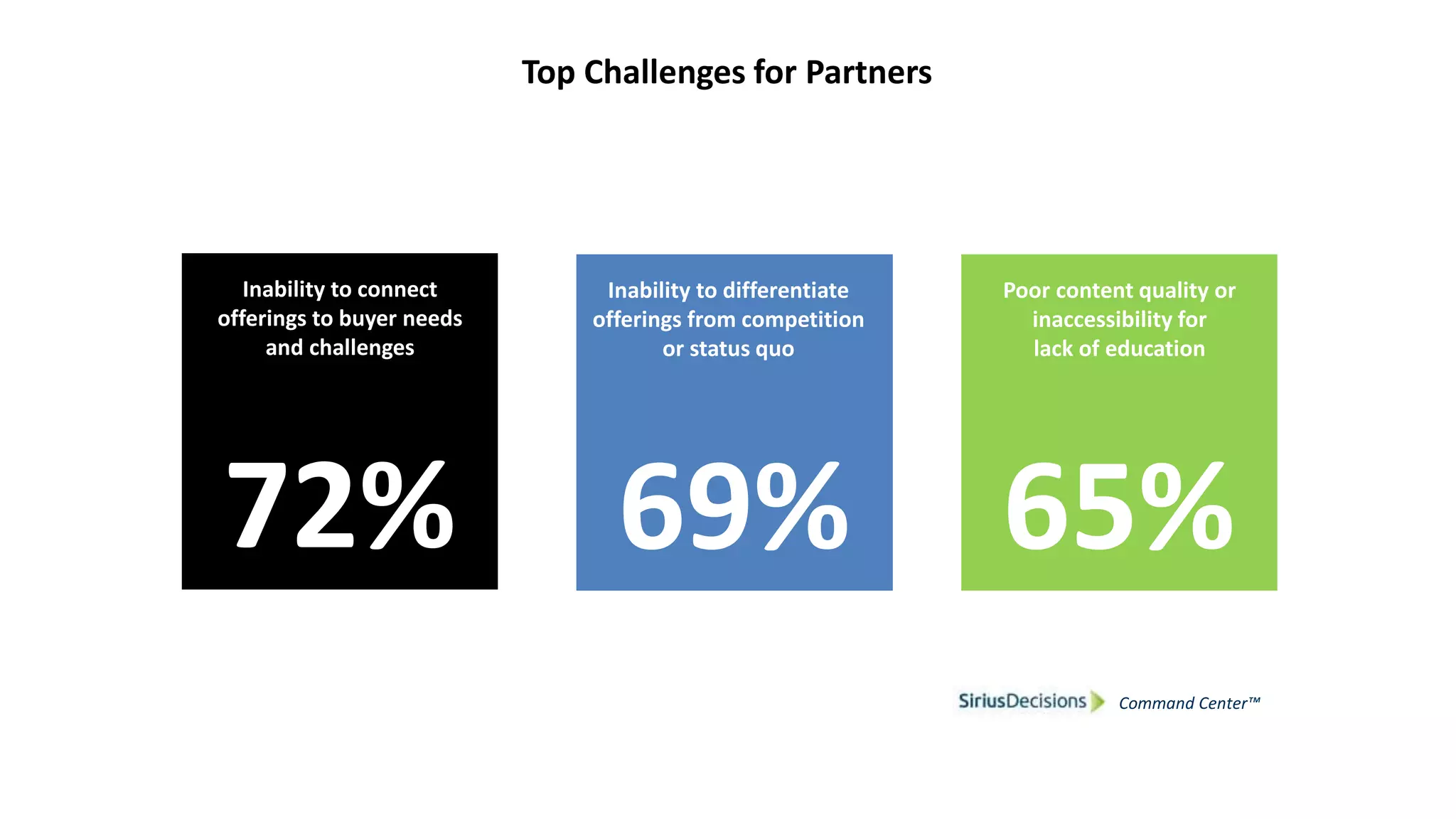 Top Challenges for Partners
72%
Inability to connect
offerings to buyer needs
and challenges
69%
Inability to differentiate
offerings from competition
or status quo
65%
Poor content quality or
inaccessibility for
lack of education
Command Center™
 