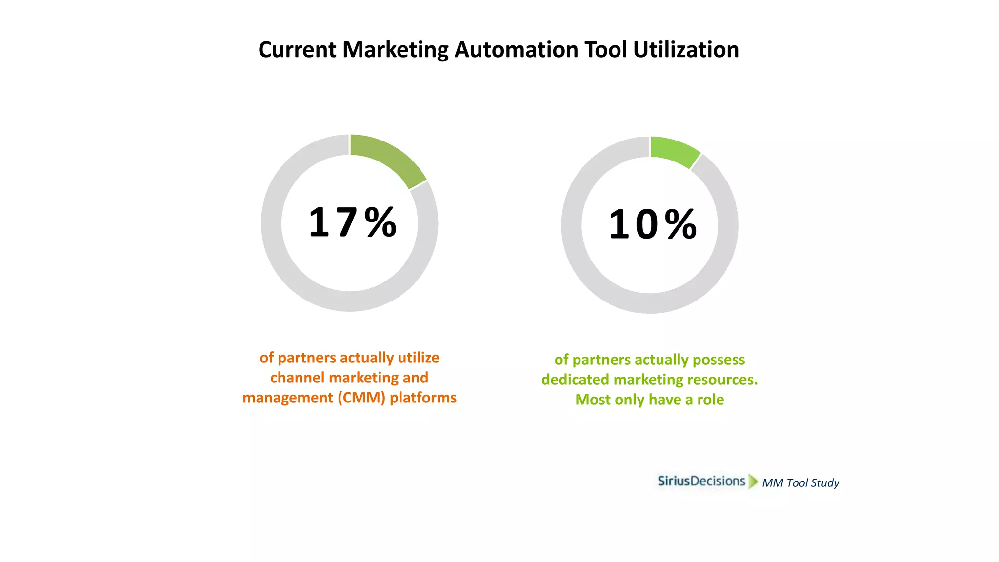 Current Marketing Automation Tool Utilization
SiriusDecisions CMM Tool Study
17%
of partners actually utilize
channel marketing and
management (CMM) platforms
10%
of partners actually possess
dedicated marketing resources.
Most only have a role
 
