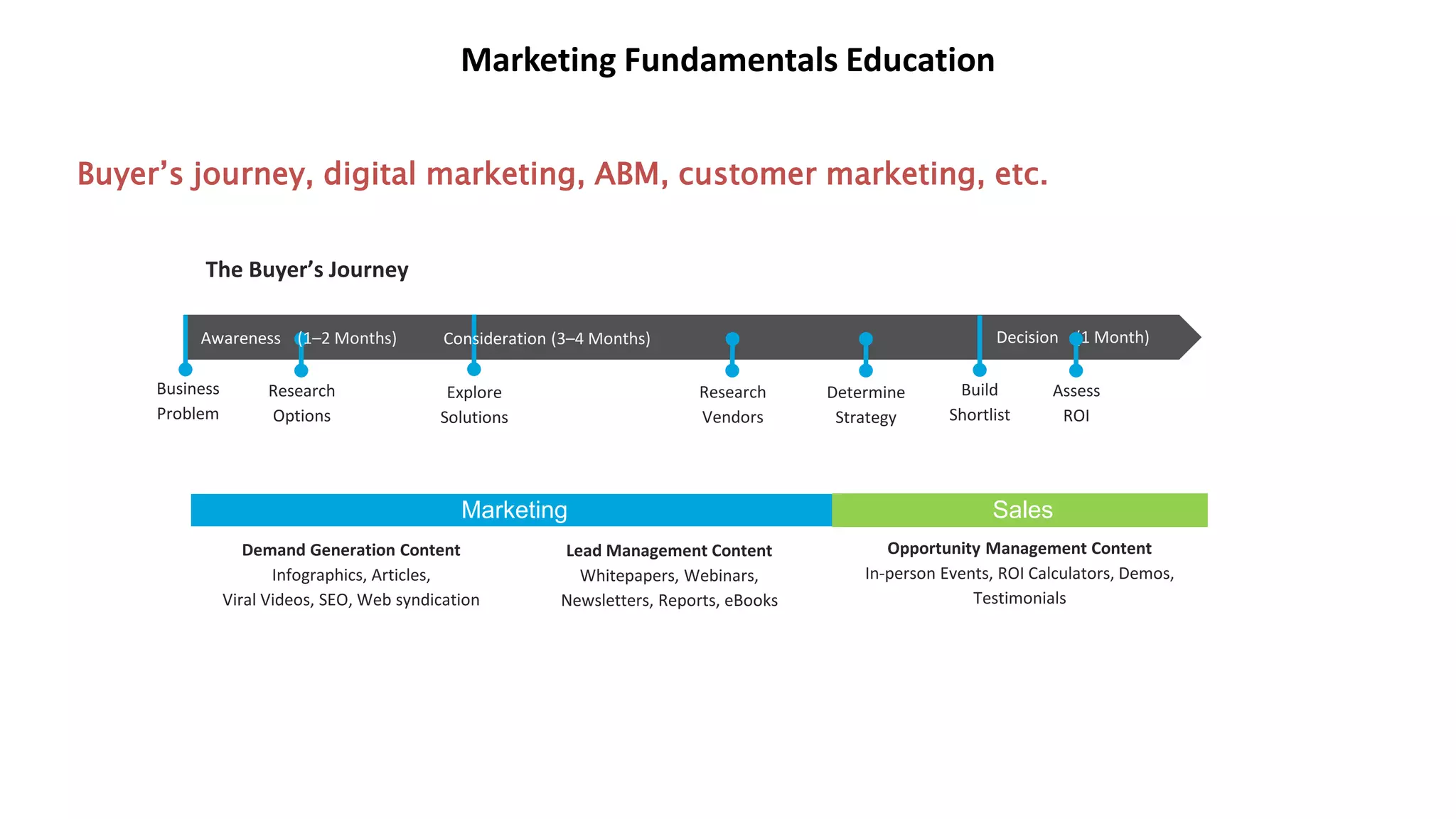 Marketing Fundamentals Education
Buyer’s journey, digital marketing, ABM, customer marketing, etc.
Marketing Sales
Demand Generation Content
Infographics, Articles,
Viral Videos, SEO, Web syndication
Lead Management Content
Whitepapers, Webinars,
Newsletters, Reports, eBooks
Opportunity Management Content
In-person Events, ROI Calculators, Demos,
Testimonials
Research
Options
Business
Problem
Explore
Solutions
Research
Vendors
Determine
Strategy
Build
Shortlist
Assess
ROI
Decision (1 Month)Consideration (3–4 Months)
The Buyer’s Journey
Awareness (1–2 Months)
 
