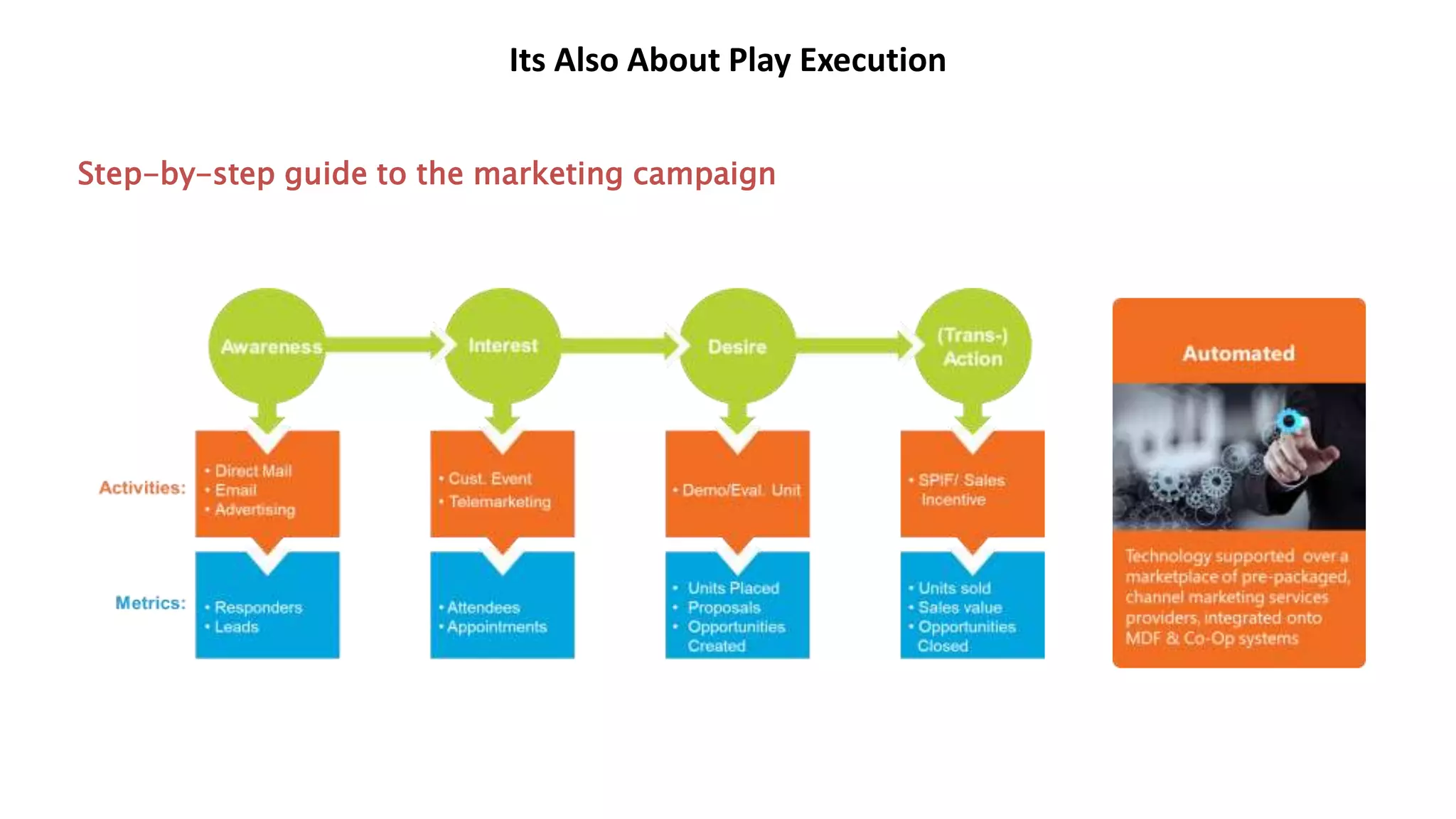 Its Also About Play Execution
Step-by-step guide to the marketing campaign
 