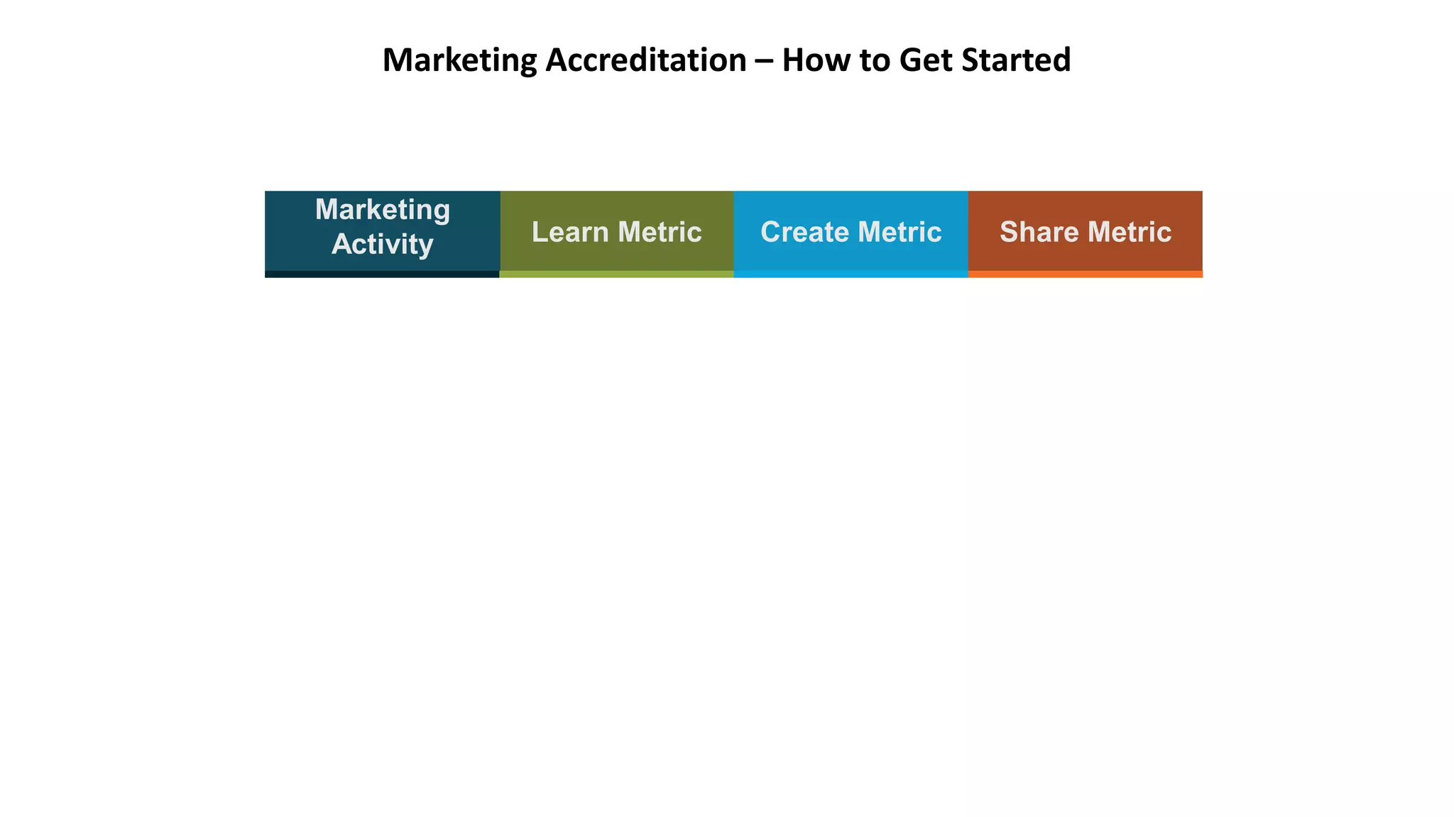 Marketing Accreditation – How to Get Started
Share Incentive
1,350 points ($150)
25 registered
attendees
Content deployed
on the partner
website
Email sent to
100 contacts
Create Incentive:
900 points ($100)
Creation within
the CMM platform
Learn Incentive:
450 points ($50)
Passed quiz in the
incentive center (with
training material)
Incentive
Event
Landing Page
+ Email
Content Syndication
Share MetricCreate MetricLearn Metric
Marketing
Activity
Passed
training/quiz in the
incentive center
Passed
training/quiz in the
incentive center
Creation or
Implementation of
the code
Selection within
the CMM platform
 