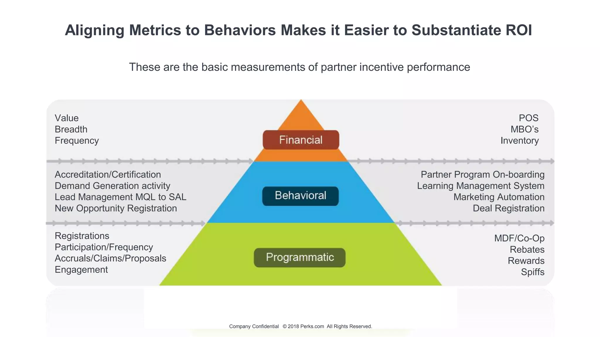Aligning Metrics to Behaviors Makes it Easier to Substantiate ROI
These are the basic measurements of partner incentive performance
Registrations
Participation/Frequency
Accruals/Claims/Proposals
Engagement
Value
Breadth
Frequency
Accreditation/Certification
Demand Generation activity
Lead Management MQL to SAL
New Opportunity Registration
Partner Program On-boarding
Learning Management System
Marketing Automation
Deal Registration
POS
MBO’s
Inventory
MDF/Co-Op
Rebates
Rewards
Spiffs
Company Confidential © 2018 Perks.com All Rights Reserved.
 