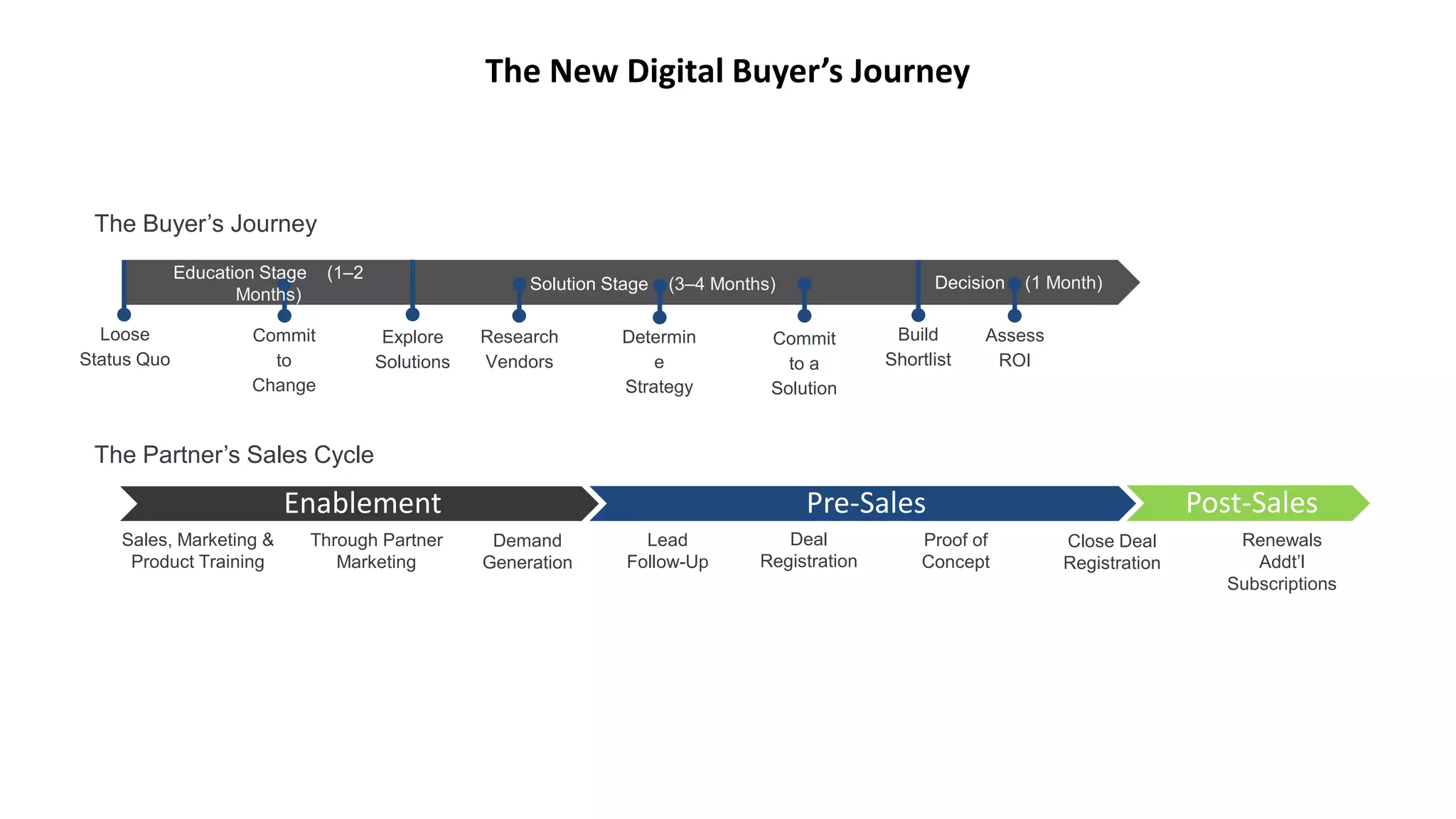 Commit
to
Change
Loose
Status Quo
Explore
Solutions
Research
Vendors
Determin
e
Strategy
Build
Shortlist
Assess
ROI
Decision (1 Month)Solution Stage (3–4 Months)
The Buyer’s Journey
Education Stage (1–2
Months)
Commit
to a
Solution
The New Digital Buyer’s Journey
Enablement Pre-Sales Post-Sales
The Partner’s Sales Cycle
Through Partner
Marketing
Sales, Marketing &
Product Training
Demand
Generation
Deal
Registration
Lead
Follow-Up
Close Deal
Registration
Proof of
Concept
Renewals
Addt’l
Subscriptions
 