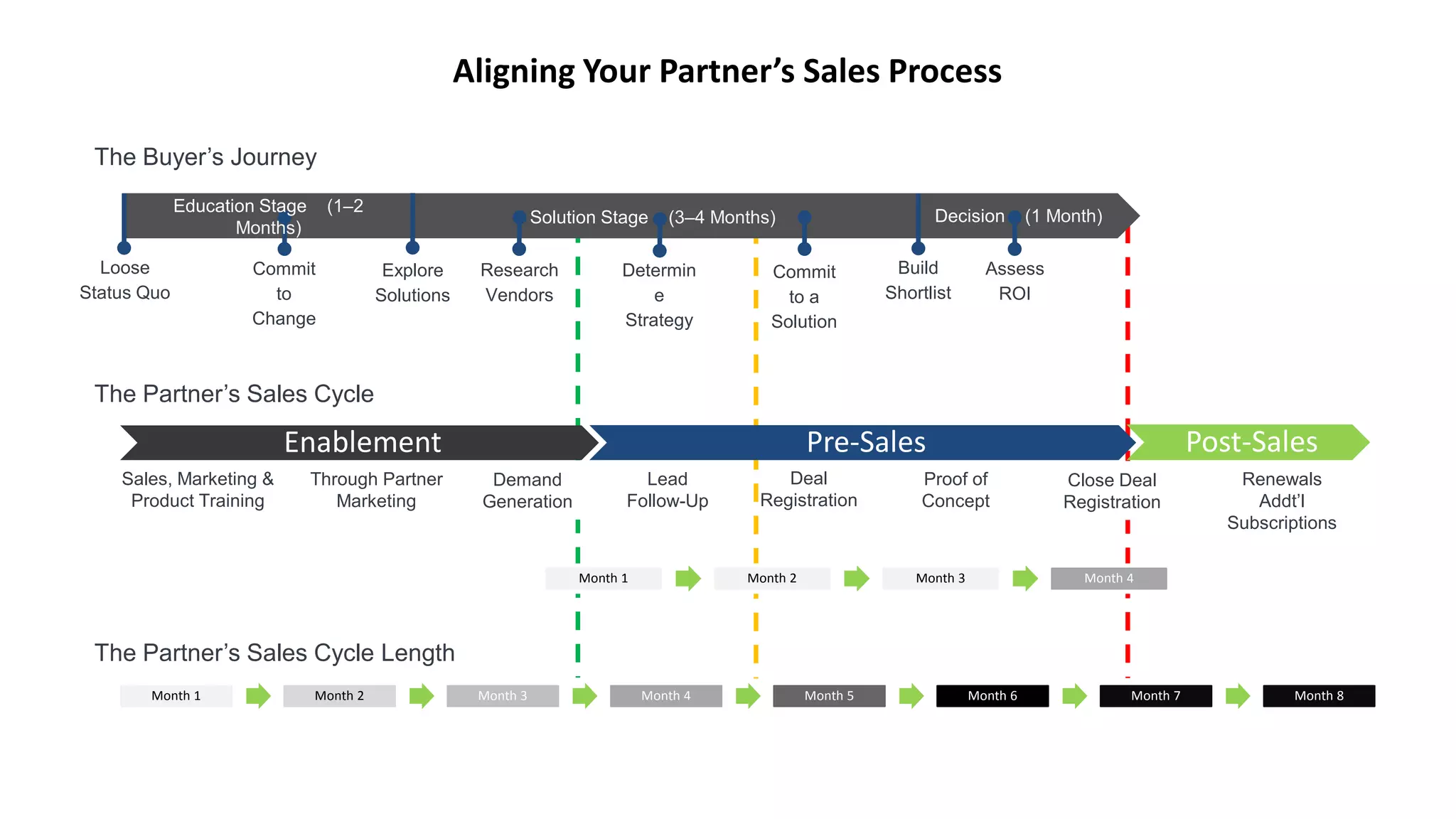 Enablement Pre-Sales Post-Sales
Commit
to
Change
Loose
Status Quo
Explore
Solutions
Research
Vendors
Determin
e
Strategy
Build
Shortlist
Assess
ROI
Decision (1 Month)Solution Stage (3–4 Months)
The Buyer’s Journey
Education Stage (1–2
Months)
Commit
to a
Solution
The Partner’s Sales Cycle
The Partner’s Sales Cycle Length
Month 1 Month 2 Month 3 Month 4 Month 5 Month 6 Month 7 Month 8
Through Partner
Marketing
Sales, Marketing &
Product Training
Demand
Generation
Deal
Registration
Lead
Follow-Up
Close Deal
Registration
Proof of
Concept
Renewals
Addt’l
Subscriptions
Month 1 Month 2 Month 3 Month 4
Aligning Your Partner’s Sales Process
 