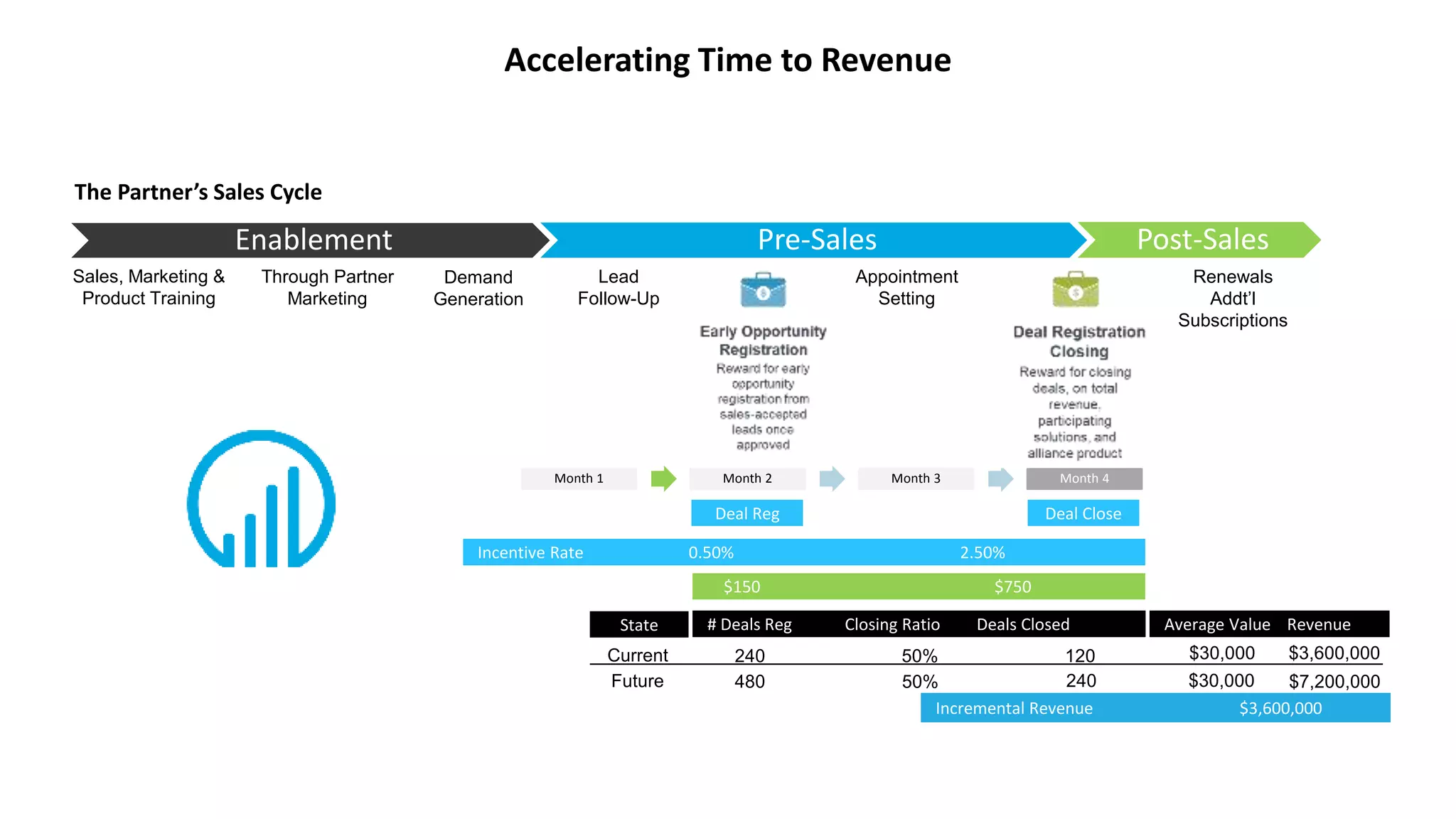 Enablement Pre-Sales Post-Sales
The Partner’s Sales Cycle
Through Partner
Marketing
Sales, Marketing &
Product Training
Demand
Generation
Deal
Registration
Lead
Follow-Up
Close Deal
Registration
Appointment
Setting
Month 1 Month 2 Month 3 Month 4
Renewals
Addt’l
Subscriptions
Deal Reg Deal Close
Incentive Rate 0.50% 2.50%
$150 $750
# Deals Reg Closing Ratio Deals Closed Average Value Revenue
240
480
50%
50%
120
240
$30,000 $3,600,000
$7,200,000$30,000
Incremental Revenue $3,600,000
Accelerating Time to Revenue
State
Current
Future
 