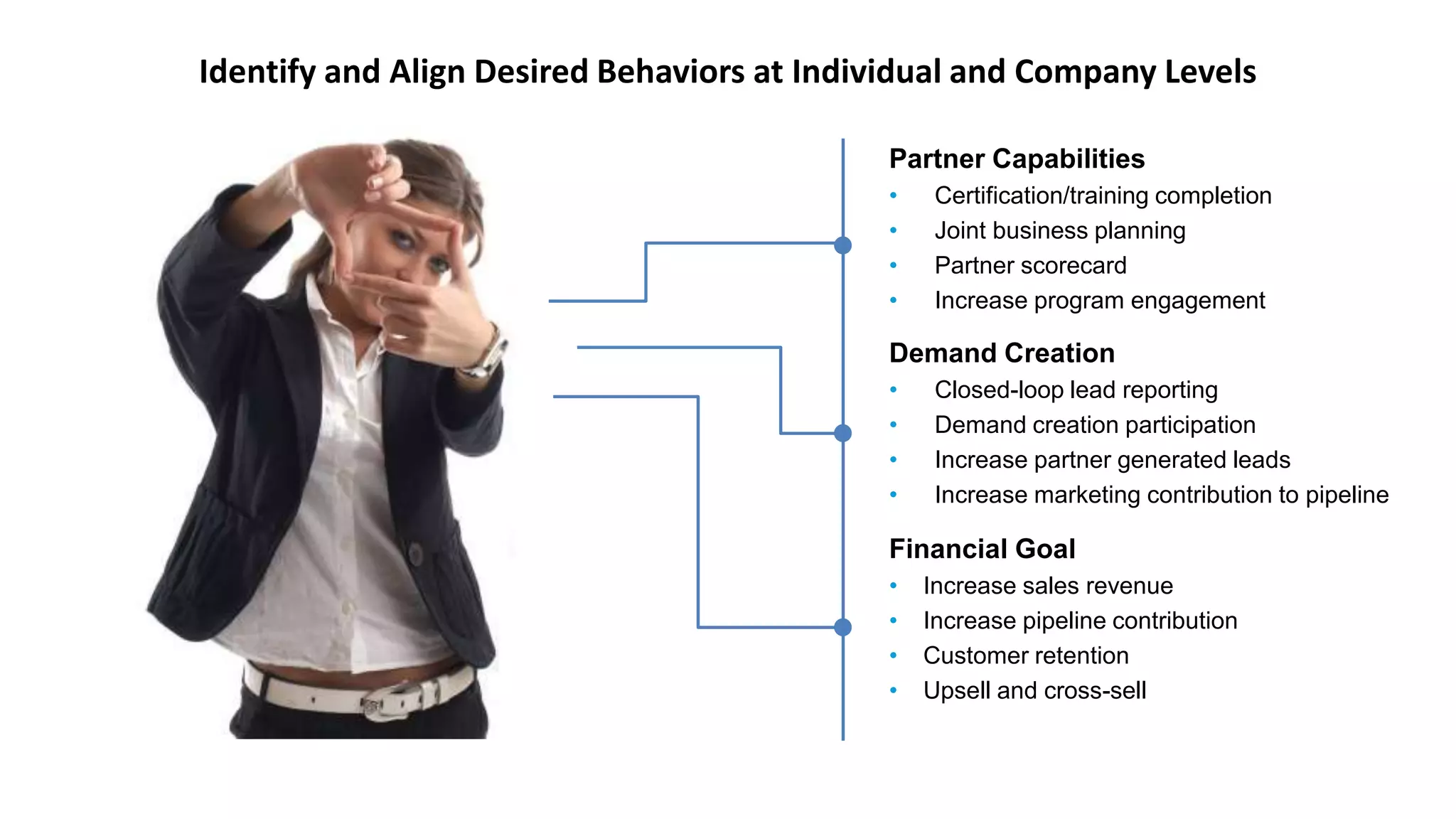 Identify and Align Desired Behaviors at Individual and Company Levels
Financial Goal
• Increase sales revenue
• Increase pipeline contribution
• Customer retention
• Upsell and cross-sell
Partner Capabilities
• Certification/training completion
• Joint business planning
• Partner scorecard
• Increase program engagement
Demand Creation
• Closed-loop lead reporting
• Demand creation participation
• Increase partner generated leads
• Increase marketing contribution to pipeline
 