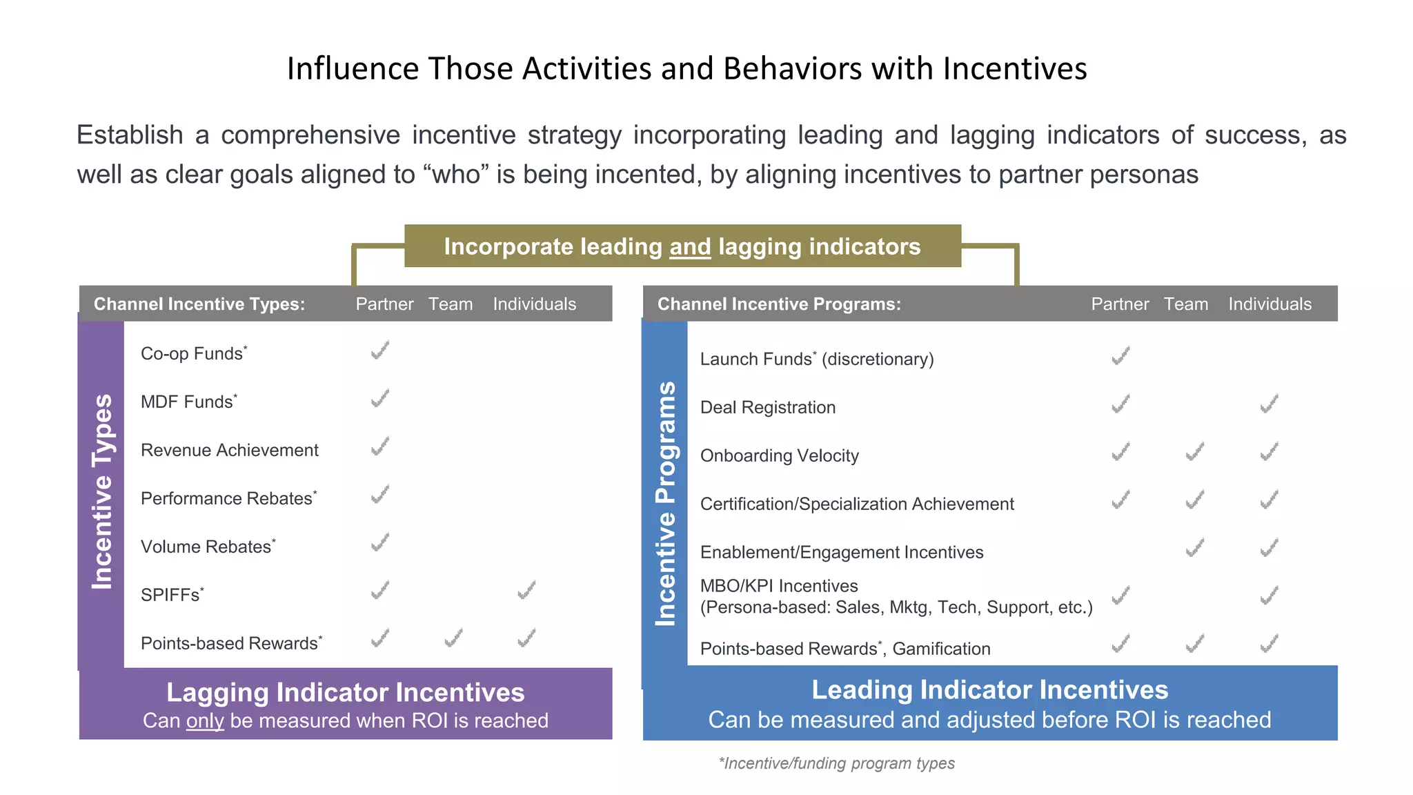 Influence Those Activities and Behaviors with Incentives
*Incentive/funding program types
Establish a comprehensive incentive strategy incorporating leading and lagging indicators of success, as
well as clear goals aligned to “who” is being incented, by aligning incentives to partner personas
Co-op Funds*
MDF Funds*
Revenue Achievement
Performance Rebates*
Volume Rebates*
SPIFFs*
Points-based Rewards*
Lagging Indicator Incentives
Can only be measured when ROI is reached
IncentiveTypes
Channel Incentive Types: Partner Team Individuals
Launch Funds* (discretionary)
Deal Registration
Onboarding Velocity
Certification/Specialization Achievement
Enablement/Engagement Incentives
MBO/KPI Incentives
(Persona-based: Sales, Mktg, Tech, Support, etc.)
Points-based Rewards*, Gamification
Leading Indicator Incentives
Can be measured and adjusted before ROI is reached
IncentivePrograms
Channel Incentive Programs: Partner Team Individuals
Incorporate leading and lagging indicators
 