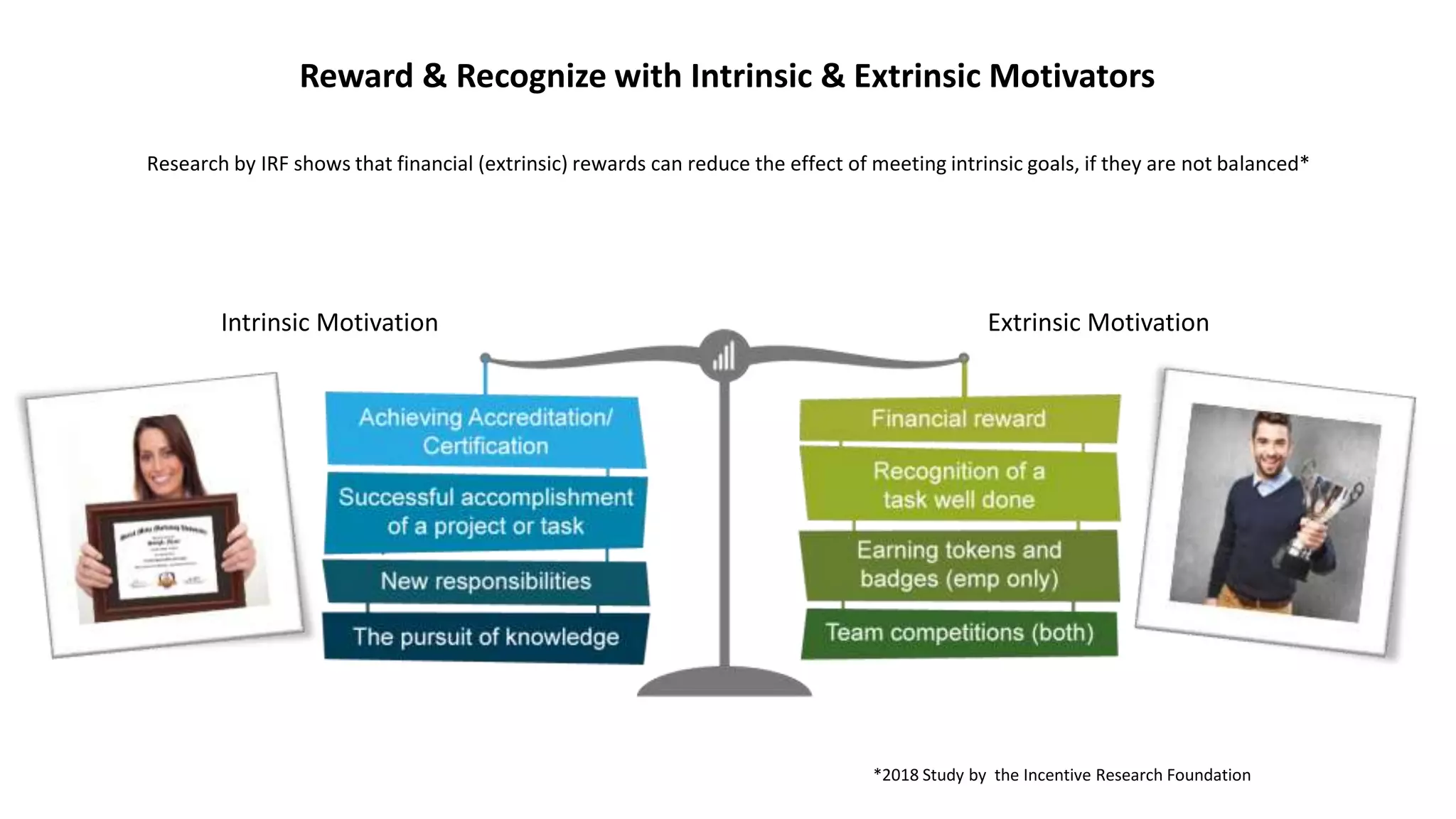 Reward & Recognize with Intrinsic & Extrinsic Motivators
Research by IRF shows that financial (extrinsic) rewards can reduce the effect of meeting intrinsic goals, if they are not balanced*
Extrinsic MotivationIntrinsic Motivation
*2018 Study by the Incentive Research Foundation
 