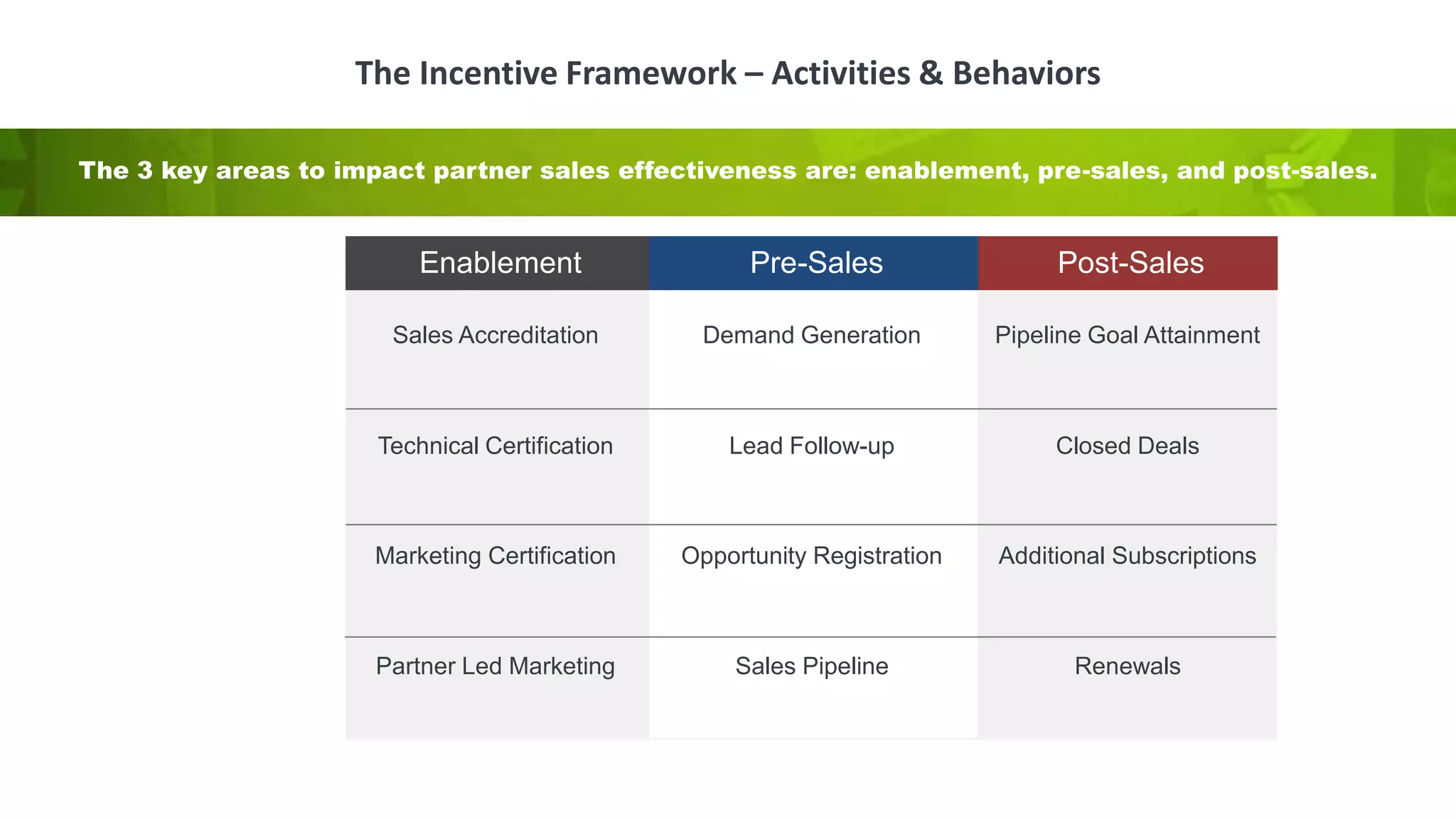 The Incentive Framework – Activities & Behaviors
Sales Accreditation
Technical Certification
Enablement Pre-Sales Post-Sales
Marketing Certification
Partner Led Marketing
Demand Generation
Lead Follow-up
Opportunity Registration
Sales Pipeline
Pipeline Goal Attainment
Closed Deals
Additional Subscriptions
Renewals
The 3 key areas to impact partner sales effectiveness are: enablement, pre-sales, and post-sales.
 